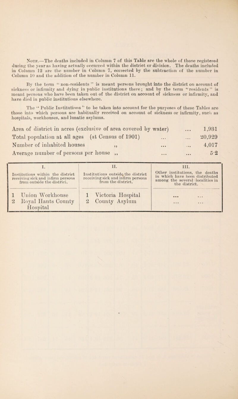 Note.—Tlie deaths included in Column 7 of this Table are the whole of those registered during the year as having actually occurred within the district or division. The deaths included in Column 12 are the number in Column 7, corrected by the subtraction of the number in Column 10 and the addition of the number in Column 11. By the term “ non-residents ” is meant persons brought into the district on account of sickness or infirmity and dying in public institutions there; and by the term “residents” is meant persons who have been taken out of the district on account of sickness or infirmity, and have died in public institutions elsewhere. The “ Public Institutions ” to he taken into account for the purposes of these Tables are those into which persons are habitually received on account of sickness or infirmity, such as hospitals, workhouses, and lunatic asylums. Area of district in acres (exclusive of area covered by water) ... 1,981 Total population at all ages (at Census of 1901) ... ... 20,929 Number of inhabited houses ,, ... ... 4,017 Average number of persons per house ,, ... ... 5 2 I. Institutions within the district receiving sick and infirm persons from outside the district. II. Institutions outside the district receiving sick and infirm persons from the district. in. Other institutions, the deaths in which have been distributed among the several localities in the district. 2 Royal Hants County Hospital 2 County Asylum