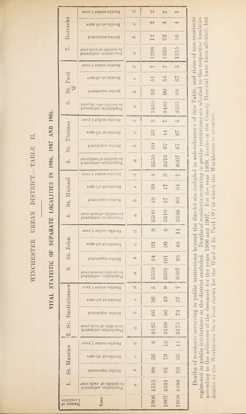 WINCHESTER URBAN DISTRICT.- TABLE e© Os Q Z < & ®S 'rt o Os tn U2 -3 C o o aj H- < 06 < Cu LU C/3 a, o o p c/3 H- < P— C/3 H; > za 03 O o3 •SJ w .U79if x .xapun siuTOcx 1 CS Cl H s9Sb pti U! SIIXB9Q; 1 O ox ot< oh paj9;siS9.i sijx.ua ox ox o r—1 OX ’—’ •XBO.C IJ0U9 JO 9|ppiiu OJ pajmiujsa uoijBjhdoa 1 00 o o GO OJ y—1 CM CM OJ H r—' rH I 6. St. Paul W J ae9iC x Jtapun siii^aa e- t— eo saSujp: JB sqxB9([ o 1 r-H *0 l> iO O O p9J9XSiii9.i sqj.uXX -O OX O CO O CO CC JU9.? TJ9 9 JO ©xpppu OJ pajmuixsa uoiiBjndoa ! O O XO I CO O rfi Tti I© eo oo co ( 5. St. Thomas .U!9A X JOpilll Sl[JKO([ ox to- o S9Sb JJU JO! SIJJl!9(X 33 44 37 p9.i9jsiSo.i sinaia O ! ~ t co co co au9i? ijoua jo ajppiui oj pdXBanjsG uojiujndoa o co t— xo t- o xo >o co CO CO CO 4. St. Michael j .Tt<9.f X -TOpilU SI[X'B9(X - •oh cc t>* S9JW |[II IJB SIJJBOXX co n- -tn CO -0 CO p9.i9jsiSoa sinaicj - 49 57 60 JU9A IJDB9 JO 9jppil.il OX XXOjBuiixso uo xujndoa o o co O r-i XO xo XO XO CO CO CO 8. St. John axi9a' x .xopun sijxt;9(j os o O r-H r-H S9^B JJXJ Jl! SI[XXJ9(£ o ' CO O o CO xo -f pojajjsrSoa sijj.ua -O •rlH '—i xo CO o CC r JB9A IJ.0II9 JO ojppim OJ popBuijxsa uoijiijudoa O’—> to* uo O O xo o co¬ co CO CO 2. St. Bartholomew aro^ x Jopun sijjuon 1 os | xo 00 tc- i s9Su jjxx xxx sijjiiaci o co to¬ co oH co XxoaojsiSoa si['j.ii<[ co o oi CO XO L— AB9A' IJ9K9 JO 9jpp. Ill OJ pojxjuuxso uojjBjiidoj 3125 3138 3175 1. St. Maurice 6 S93B JJU JI! SlJJBOa c. CO O co xo L— xo poaojsiSoa sijj.ua 00 XO CO CO CC CO jxxaX qoxia jo ojppiiu oj pejmuijsa uoijujndoa 4515 4531 4586 saiurBOO'i « jos'auiK^ ^ 1906 1907 1908 Deaths of residents oeeiuTing in public institutions beyond the district are included in sub-columns c of this Table, and those of non-residents registered in public institutions in the district excluded. Deaths of residents occurring in public institutions are allotted to the respective localities according to the addresses of the deceased for the years 1906 and 1907. For the year 1908, dentils in the County Hospital have been allotted, but deaths in the Workhouse 11ave been shewn for the Ward of St. Paul (W) in which the Workhouse is situated,