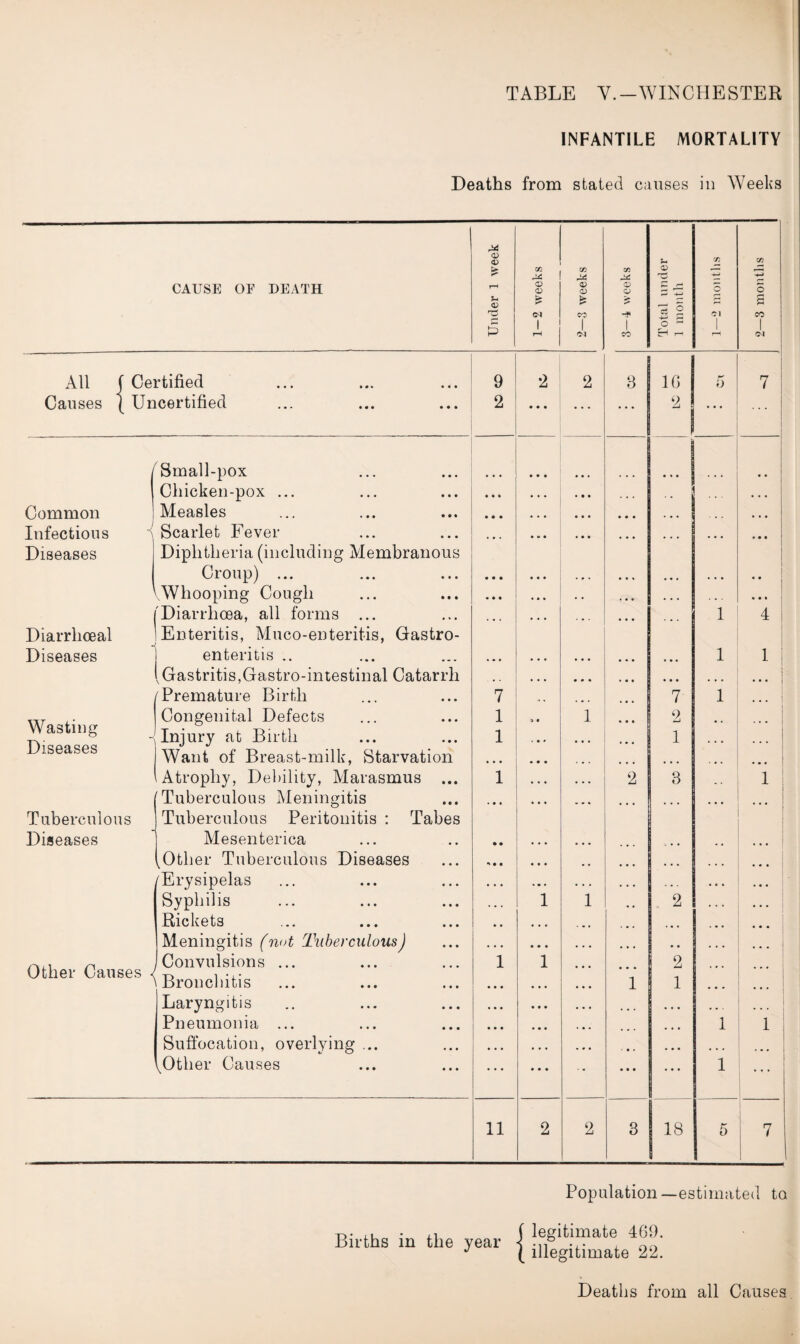 INFANTILE MORTALITY Deaths from stated causes in Weeks CD <V * Jg 03 03 <D 03 03 CAUSE OF DEATH r*H U O CD gt 0) CD > 0) > 1 -+—* 5 C a <D C-l CO « 2 +-> Ol co P 1 rH 1 1 co O £-1 r- 1 1 OJ ' All ( Certified 9 2 2 3 10 1 5 7 Causes ( Uncertified 2 • • • ... ... 2 1 ... / Small-pox •• Chicken-pox ... • • • • • • 1 ... Common Measles • • • • • • • • • ... ... Infectious Scarlet Fever ... • • • • • • ... • • • Diseases Diphtheria (including Membranous Croup) ... • • • • • • •• VWhooping Cough • • • . . . . • . • • • Diarrhoea, all forms ... 1 4 Diarrhceal Enteritis, Muco-enteritis, Gastro- Diseases enteritis .. ... ... 1 1 ^ Gastritis,Gastro-intestinal Catarrh • • • ... ('Premature Birth 7 7 1 ... i Wasting Diseases Congenital Defects Injury at Birth Want of Breast-milk, Starvation 1 1 »• 1 2 1 ... 1 ) 1 Atrophy, Debility, Marasmus ... 'Tuberculous Meningitis 1 2 3 1 Tuberculous Tuberculous Peritonitis : Tabes Diseases Mesenterica [Other Tuberculous Diseases • • . • /Erysipelas Syphilis • • • 1 1 2 Rickets ... Meningitis (not Tuberculous) ... • • • • • ... . . . Other Causes <( Convulsions ... Bronchitis 1 1 1 2 1 ... | jLaryngitis • • • • • • • • • Pneumonia ... • • • ... 1 1 Suffocation, overlying ... • • • ... ... . • • ^Other Causes ... ... ... 1 11 2 2 3 18 5 7 Population—estimated to Births in the year legitimate 469. illegitimate 22. Deaths from all Causes