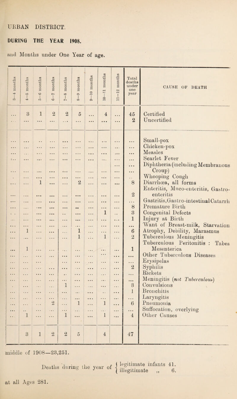 URBAN DISTRICT. DURING THE YEAR 1908, and Months under One Year of age. i ■ 3—4 months 4—5 months 5—6 months 6—7 months m -*-> o s 00 1 8—9 months 9—10 months 10—11 months 11—12 months Total deaths under one year CAUSE OF DEATH : ! 3 ... 1 2 2 . . • 5 ... • • • 4 • • • ... ... 45 2 Certified Uncertified • • • • . . i ! ! * * * ... • • • ... • • • ... i ••• ■ ... ... ... ... ... ... ... ... 1 1 1 . # . • • • 1 » • © . . . 2 • • . • • • . . . . . . . . . i i 2 • 9 • • • • • • • • • • • • » • . 1 1 . • . 1 . 1 . , . . 1 1 • 1 1 ... ... • • # ... ... ... ... ... . 0 * • • • ... ... • • • . . * • • • ... • • • 8 2 8 3 1 • • • 6 2 1 • • • 2 ... . • • 3 1 6 4 Small-pox Chicken-pox Measles Scarlet Fever Diphtheria (including Membranous Croup) Whooping Cough Diarrhoea, all forms Enteritis, Muco-enteritis, Gastro¬ enteritis Gastritis,Gas tro-mtestinal Catarrh Premature Birth Congenital Defects Injury at Birth Want of Breast-milk, Starvation Atrophy, Debility, Marasmus Tuberculous Meningitis Tuberculous Peritonitis : Tabes Mesenterica Other Tuberculous Diseases Erysipelas Syphilis Rickets Meningitis (not Tuberculous) Convulsions Bronchitis Laryngitis Pneumonia Suffocation, overlying Other Causes 3 1 2 2 5 4 47 middle of 1908—23,251. Deaths during the year of legitimate infants 41. illegitimate ,, 6. at all Ages 281.