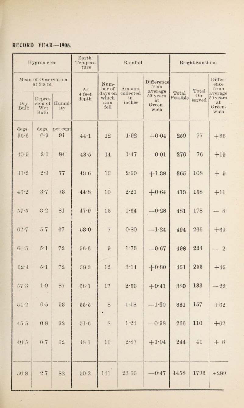 RECORD YEAR—1908. Hygrometer Earth Tempera¬ ture Rainfall Bright Sunshine Mean of Observation at 9 a. m. At Num¬ ber of Amount Difference from average 50 years at Green¬ wich Total Possible Total Differ¬ ence from Dry Bulb Depres¬ sion of Wet Bulb [ Humid¬ ity 4 feet depth days on which rain fell collected in inches Ob¬ served average 50 years at Green¬ wich clegs. 80-6 degs. 0-9 per cent 91 44-1 12 1-92 + 0-04 259 77 + 36 40-9 2-1 84 43-5 14 1-47 —0-01 276 76 +19 41*2 2-9 77 48-6 15 2-90 4-1-88 365 108 + 9 46-2 8-7 73 44-8 10 2-21 +0-64 413 158 +11 5 7 ■ 5 3-2 81 47-9 13 1*64 —0-28 481 178 — 8 02-7 5-7 67 530 7 0-80 —1*24 494 266 +69 64*5 5-1 72 56-6 9 1-78 —0-67 498 234 — 2 62*4 ! 5-1 72 58 8 12 814 +0-80 451 255 +45 57 -3 1-9 87 56‘ 1 17 2-56 4-0-41 380 133 — 22 54-2 0-5 93 55’5 8 118 —1-60 331 157 +62 45'5 0-8 92 51-6 8 1-24 —0-98 266 110 +62 40 5 0-7 92 48-1 1G 2-87 4-1-04 244 41 + 8 1 00 o 27 82 50-2 141 23 66 —0-47 4458 1793 + 289