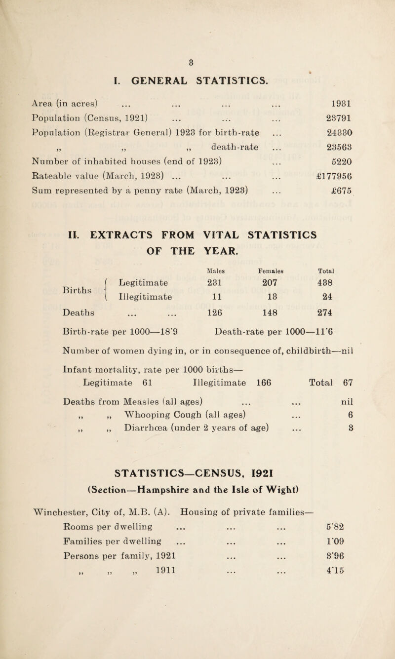 I. GENERAL STATISTICS. Area (in acres) Population (Census, 1921) Population (Registrar- General) 1928 for birth-rate ,, ,, ,, death-rate Number of inhabited houses (end of 1923) Rateable value (March, 1923) ... Sum represented by a penny rate (March, 1923) 1931 23791 24330 23563 5220 £177956 £675 II. EXTRACTS FROM VITAL STATISTICS OF THE YEAR. Males Females Total Births | Legitimate 231 207 438 Illegitimate 11 13 24 Deaths • • • • • • 126 148 274 Birth-rate per 1000—18*9 Death-rate per 1000—11*6 Number of women dying in, or in consequence of, childbirth-—nil Infant mortality, rate per 1000 births—* Legitimate 61 Illegitimate 166 Total 67 Deaths from Measles (all ages) ,, ,, Whooping Cough (all ages) ,, ,, Diarrhoea (under 2 years of age) r STATISTICS—CENSUS, 1921 (Section—Hampshire and the Isle of Wight) Winchester, City of, M.B. (A). Housing of private families— Rooms per dwelling Families per dwelling Persons per family, 1921 nil 6 3 5*82 1*09 3*96 4*15