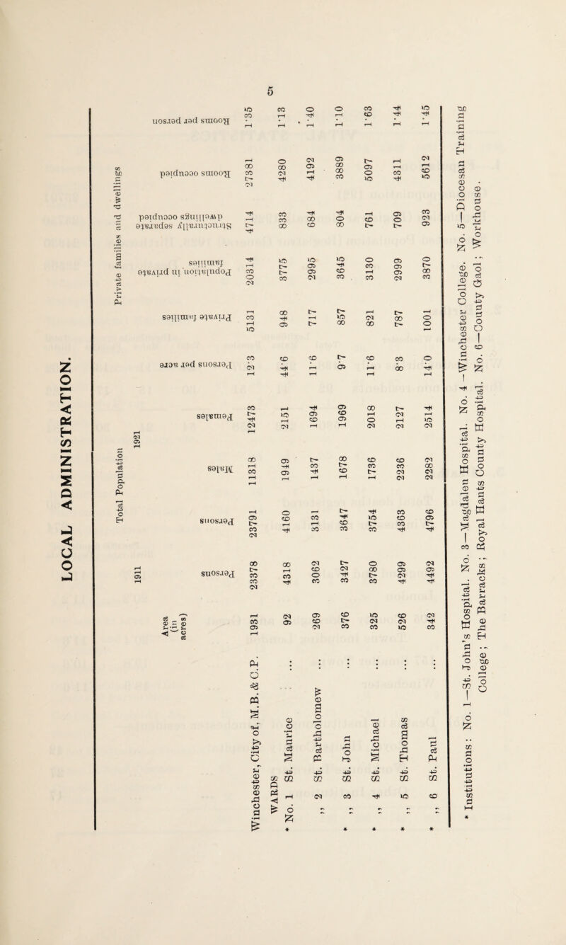 LOCAL ADMINISTRATION uosjed uad smocvjj 00 00 CD paidnooo sSuipQAkp 9^'Ba'Bdss X[i'B.m^on.ir4S 00 CD 00 CO 03 05 saijiarej 03 sapmiiij apwAuj co 30 GO 30 03 t- 00 o CO 9,103? A9d SU0SJ9fX ^ CO CD -rft r-H 'CH r E~ 05 CD CO O GO H S9I'BUI9li CO *o tH rH CO 05 o rH lO r-H S8l«M « rH 05 -H 05 co HU t- CD CO CO GO 03 03 <M 03 SU0SJ9J rH o H 1> CO CD 05 CD CO 30 CD 05 C“ rH rH CD tH CO t- CO 03 CO CO CO 05 SU0SJ9J CD GO 03 c- o 05 03 t- r-H CD 03 GO cn 05 CO CO O ■HI t- 03 CO CO CO co Hll 03 cS ® - u •— <1 tfi <v u C5 05 CD 30 CD 03 CD tr¬ 03 03 Hjt 03 ee CO 30 CO d d PQ s CM O •M C <D 4= CO 0) ,d o a •r^ £ go m fi P3 ^ <3 * 4H -M H3 -M zn Zfl xji ZD CO 30 CD * * * * * Institutions: No. 1—St. John’s Hospital. No. 3—Magdalen Hospital. No. 4-Winchester College. No. 5 Diocesan Training College ; The Barracks ; Royal Hants County Hospital. No. 6—Oouuty Gaol; Workhouse.