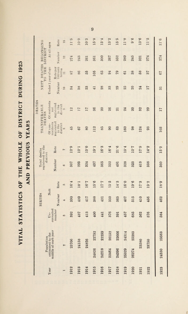 VITAL STATISTICS OF THE WHOLE OF DISTRICT DURING 1923 AND PREVIOUS YEARS io i-h be —1 - 32 - | H-1 h—1 —’ 3- a D ~ ^ ic 2.©^ ” >j t4—1 o * o |o.i Q 5h « 2 ,0 M O =e P4 ^ H- ^ .„ H 1-1 CD ea *- rD C 3 P fei rJl 05 - 73 ^ (2 5 CD CD o 05 aeC/2 <d r-i > ^ &C ~ 73 P5 ^ CD pn<! *,73 ?5 s c -s 2 ©;© C!^ O di ^ T3 w y 33 w ~ *-4 {fl -*|3 • • • • • • • • • • • Z- 7t N tal deat tered in district jer B rH t-H r—i rH rH rH CM rH rH rH rH rH C- CO tr¬ to M rH 00 CO CO 00 o °-~ a o 03 CM ee CO CO 03 (M <M rH CO CO H sc S CO <M CO Tt< CO CO co CO Hi CO CO © 3 U £ CD M< i—H t- CO c— to CO o CO CO CM 03 1C c3 CO 00 co »o t- ua HJC CO 03 ta¬ 03 00 Pi rH rH rH rH rH rH rH rH rn rH rH 4P <D =2 £ *- ffi 2 o 03 C^ 00 rH o to c- to O CO CM rZ* 03 CO T“H 00 CO to CO o rH rH to CO ci S as 55 CO Tjl CO Hfi CO CO to Hi ■H< Hi 73 i. 03 CD ' -S.D <M t' CO o rH CD pH ra¬ to <M CO Hi — o ^ p?a CO 03 CO i—c o HP ta¬ 03 te 00 CO t— 00 CO Tt< 7# T* co CO ■Ht CO to to to 5~l —< 8 c »- CM 03 CM CO CO CO 2 © 03 to to CO *—H 00 CO jj’S ^ t- CM rH CO CO iM to <M M o CM ■H* to CO •2 «•§ CO 00 CO <M CM (M <M <M M o o CM -U o lO Ol 00 to « 73 03 t- t-H 00 to t- 0 2 <« C<J co T* CO eo a as ° oc© CM (M CM CO 00 Tt* CO 03 ■HI CM <M o c^.5 = (M rH CO 03 CM E- CO 03 'd (11 •«—» 00 iM HtC CO CO <M CO T* (M 'HI to CO Hi £ CM CM (M <M CM CM <M CM CO O CO t- 00 03 O rH <M CO Cj rH rH rH rH rH rH (M CM CM CM CD 03 03 03 03 03 03 03 03 03 03 03 03 tH rH i-H rH rH rH p—i rH rH rH rH rH rH