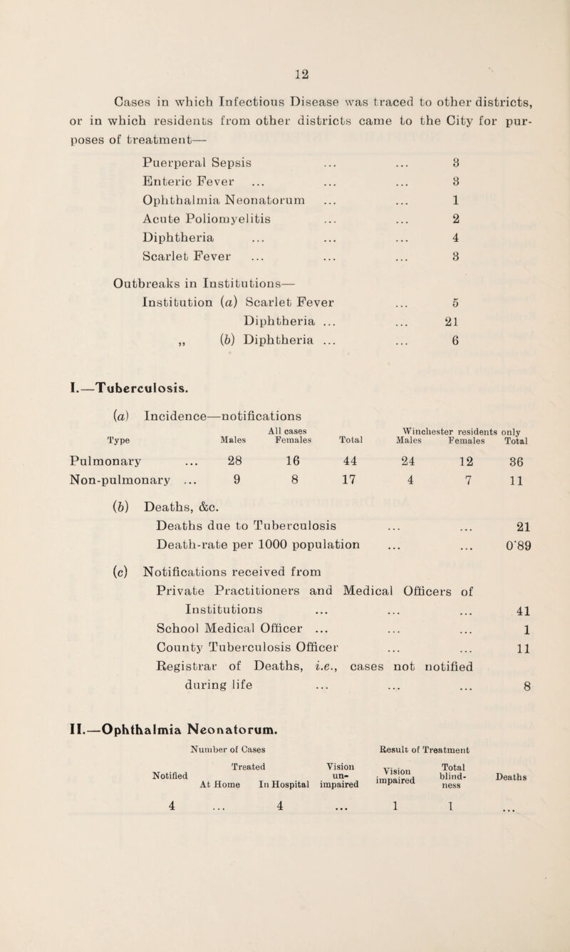 Cases in which Infectious Disease was traced to other districts, or in which residents from other districts came to the City for pur¬ poses of treatment— Puerperal Sepsis ... ... 8 Enteric Fever ... ... ... 8 Ophthalmia Neonatorum ... ... 1 Acute Poliomyelitis ... ... 2 Diphtheria ... ... ... 4 Scarlet Fever ... ... ... 3 Outbreaks in Institutions— Institution (a) Scarlet Fever ... 5 Diphtheria ... ... 21 ,, (b) Diphtheria ... ... 6 I.—Tuberculosis. (a) Incidence—notifications All cases Type Males Females Total Winchester residents only Males Females Total Pulmonary ... 28 16 44 Non-pulmonary ... 9 8 17 24 4 12 36 7 11 (b) Deaths, &c. Deaths due to Tuberculosis 21 Death-rate per 1000 population 0‘89 (c) Notifications received from Private Practitioners and Medical Officers of Institutions ... ... ... 41 School Medical Officer ... ... ... l County Tuberculosis Officer ... ... ll Registrar of Deaths, i.e., cases not notified during life ... ... ... 8 II.—Ophthalmia Neonatorum. Number of Cases Result of Treatment Notified Treated At Home In Hospital Vision un¬ impaired Vision impaired Total blind¬ ness 4 Deaths 4 1 1