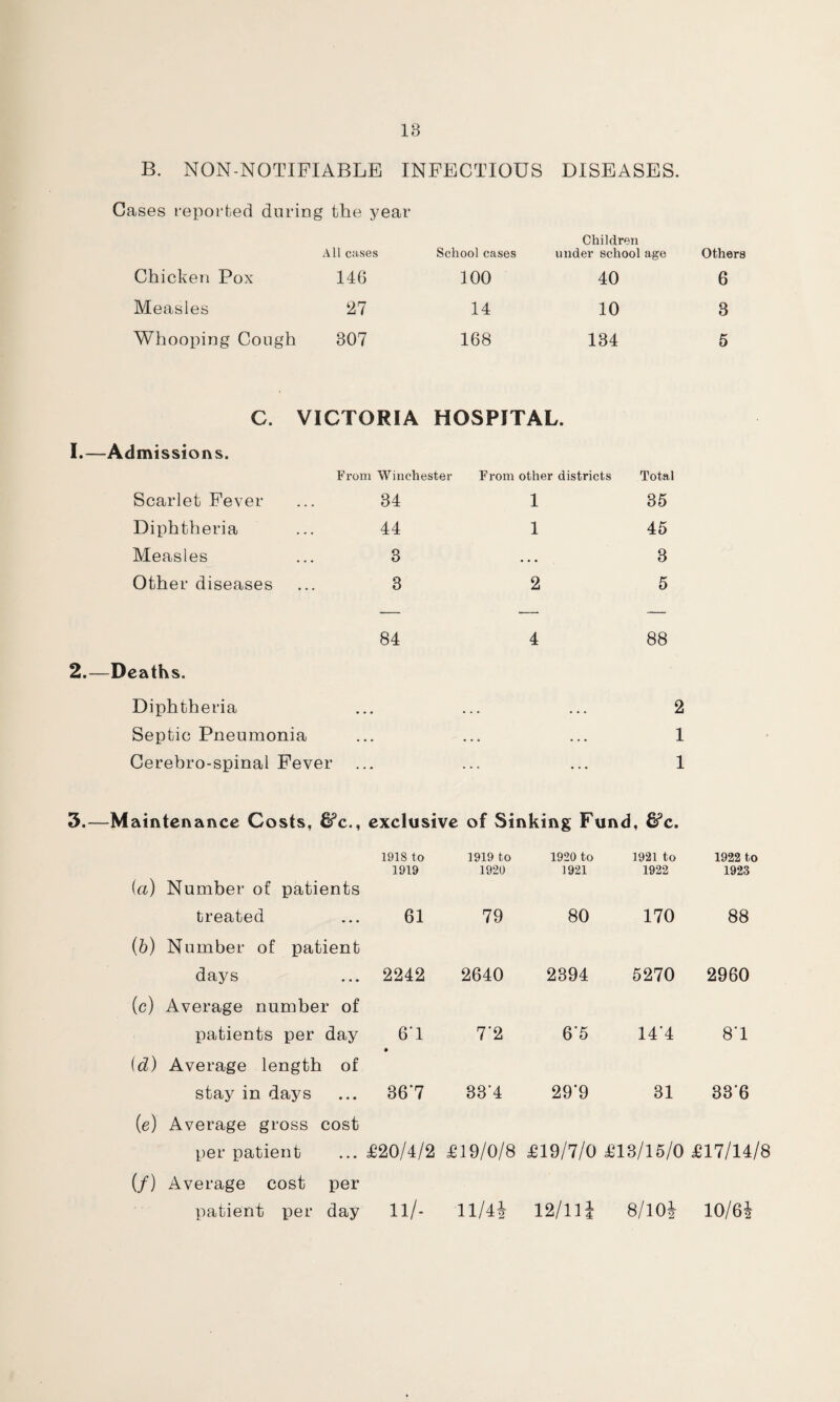 18 B. NON-NOTIFIABLE INFECTIOUS DISEASES. Cases reported during the year All cases Chicken Pox 146 Measles 27 Whooping Cough 307 School cases Children under school age Others 100 40 6 14 10 3 168 134 5 C. I.—Admissions. Scarlet Fever Diphtheria Measles Other diseases VICTORIA HOSPITAL. From Winchester From other districts 34 1 44 1 8 • • • 3 2 Total 35 45 8 5 2.—Deaths. Diphtheria Septic Pneumonia Cerebro-spinal Fever 84 4 88 2 1 1 3.—Maintenance Costs, &c., exclusive of Sinking Fund, &c. (a) Number of patients 1918 to 1919 1919 to 1920 1920 to 1921 1921 to 1922 1922 to 1923 (b) treated Number of patient 61 79 80 170 88 (c) days Average number of 2242 2640 2394 5270 2960 id) patients per day Average length of 6T ♦ 7*2 6*5 14'4 8T (e) stay in days Average gross cost 36’7 33’4 29'9 31 336 per patient ... £20/4/2 £19/0/8 £19/7/0 £13/15/0 £17/14/8 (/) Average cost per