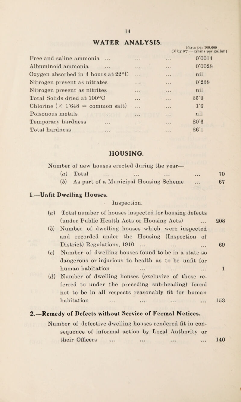 WATER ANALYSIS. Parts per 100,000 (X by 0’7 = grains per gallon) Free and saline ammonia ... ... ... 0 0014 Albuminoid ammonia ... ... ... 0'0028 Oxygen absorbed in 4 hours at 22°C ... ... nil Nitrogen present as nitrates ... ... 0 238 Nitrogen present as nitrites ... ... nil Total Solids dried at 100°C ... ... 35'9 Chlorine (x 1’648 = common salt) ... ... 1'6 Poisonous metals ... ... ... nil Temporary hardness ... ... ... 20*6 Total hardness ... ... ... 26'1 HOUSING. Number of new houses erected during the year— (а) Total ... ... ... ... 70 (б) As part of a Municipal Housing Scheme ... 67 1. —Unfit Dwelling Houses. Inspection. (a) Total number of houses inspected for housing defects (under Public Health Acts or Housing Acts) ... 208 (b) Number of dwelling houses which were inspected and recorded under the Housing (Inspection of District) Regulations, 1910 ... ... ... 69 (c) Number of dwelling houses found to be in a state so dangerous or injurious to health as to be unfit for human habitation ... ... ... 1 {d) Number of dwelling houses (exclusive of those re¬ ferred to under the preceding sub-heading) found not to be in all respects reasonably fit for human habitation ... ... ... ... 158 2. —Remedy of Defects without Service of Formal Notices. Number of defective dwelling houses rendered fit in con¬ sequence of informal action by Local Authority or their Officers 140