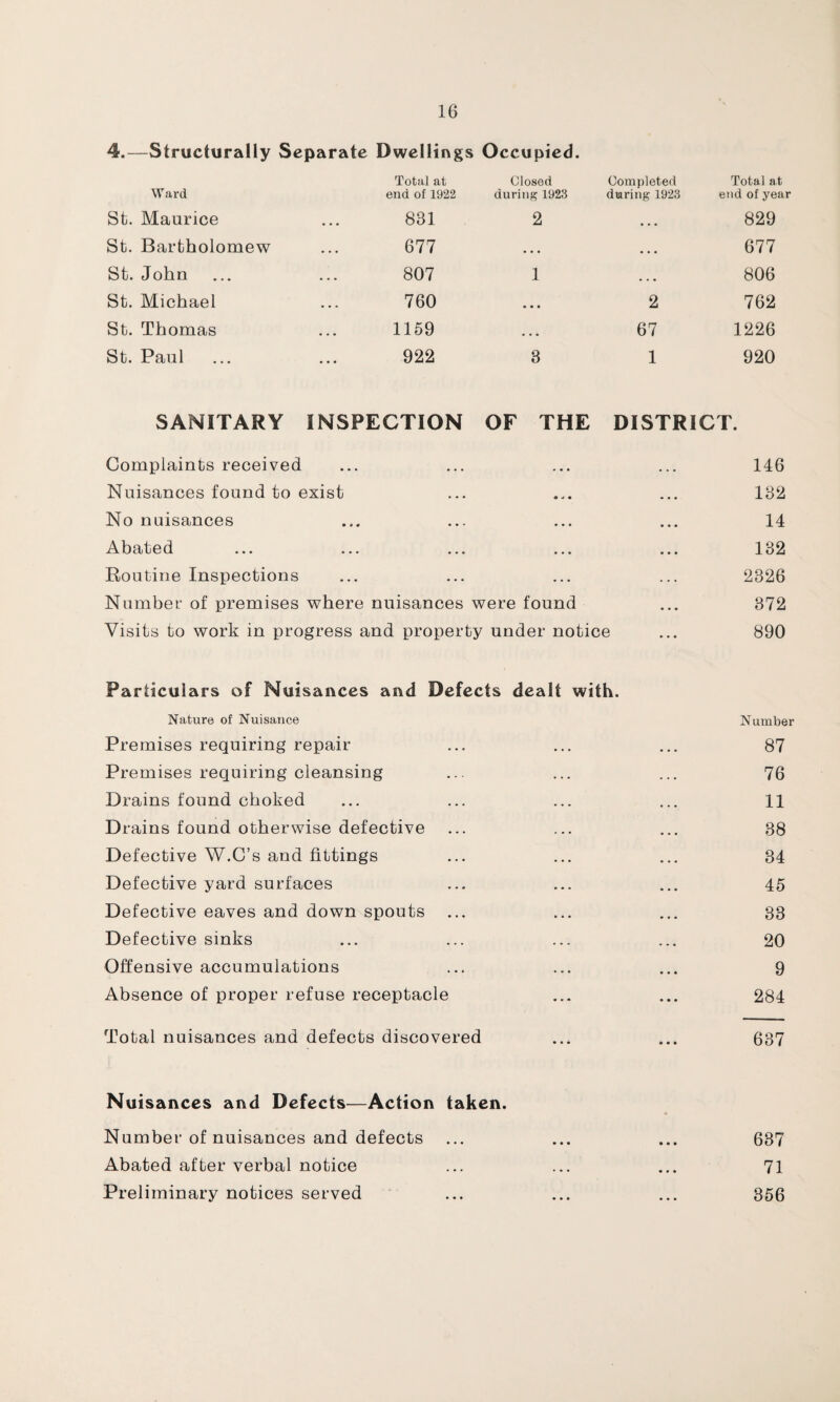 4.—Structurally Separate Dwellings Occupied. Ward Total at end of 1922 Closed during 1923 Completed during 1923 Total at end of year St. Maurice 831 2 • • • 829 St. Bartholomew 677 • • • • • • 677 St. John 807 1 • • • 806 St. Michael 760 • • • 2 762 St. Thomas 1159 • • • 67 1226 St. Paul ... ... 922 3 1 920 SANITARY INSPECTION OF THE DISTRICT. Complaints received • • • • • • • • • 146 Nuisances found to exist . . . • V • . • • 132 No nuisances • • . • • • • ♦ • 14 Abated • . • • • ♦ • •. 132 Routine Inspections • • * •. . . . . 2326 Number of premises where nuisances were found • • • 372 Visits to work in progress and property under notice 890 Particulars of Nuisances and Defects dealt with. Nature of Nuisance Number Premises requiring repair ... ... ... 87 Premises requiring cleansing ... ... ... 76 Drains found choked ... ... ... ... 11 Drains found otherwise defective ... ... ... 88 Defective W.C’s and fittings ... ... ... 34 Defective yard surfaces ... ... ... 45 Defective eaves and down spouts ... ... ... 33 Defective sinks ... ... ... ... 20 Offensive accumulations ... ... ... 9 Absence of proper refuse receptacle ... ... 284 Total nuisances and defects discovered ... ... 637 Nuisances and Defects—Action taken. Number of nuisances and defects Abated after verbal notice Preliminary notices served 637 71 356 • • •