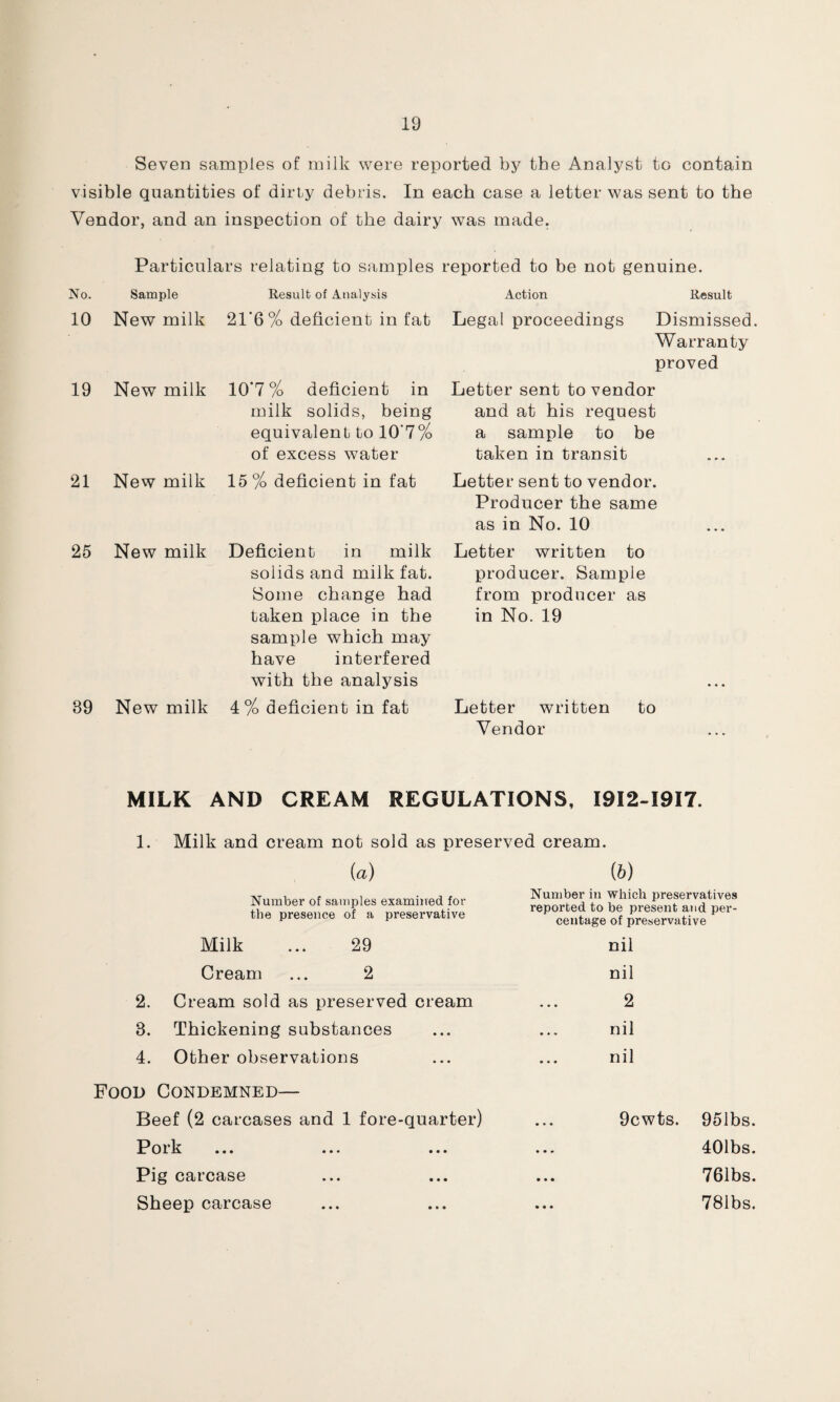 Seven samples of milk were reported by the Analyst to contain visible quantities of dirty debris. In each case a letter was sent to the Vendor, and an inspection of the dairy was made. Particulars relating to samples reported to be not genuine. No. Sample Result of .inalysis Action Result 10 New milk 21‘6% deficient in fat Legal proceedings Dismissed. Warranty proved 19 New milk 10*7 % deficient in Letter sent to vendor milk solids, being equivalent to 10'7% of excess water and at his request a sample to be taken in transit 21 New milk 15 % deficient in fat Letter sent to vendor. Producer the same as in No. 10 25 New milk Deficient in milk solids and milk fat. Some change had taken place in the sample which may have interfered with the analysis 39 New milk 4% deficient in fat Letter written to producer. Sample from producer as in No. 19 Letter written to Vendor MILK AND CREAM REGULATIONS, I9I2-I9I7. 1. Milk and cream not sold as preserved cream. (a) (6) Number of samples examined for the presence of a preservative Number in which preservatives reported to be present and per¬ centage of preservative Milk ... 29 nil Cream ... 2 nil 2. Cream sold as preserved cream 2 3. Thickening substances nil 4. Other observations nil Food Condemned— Beef (2 carcases and 1 fore-quarter) 9cwts. 951bs. Pork • • . 401bs. Pig carcase • • • 761bs. Sheep carcase • • • 781bs.