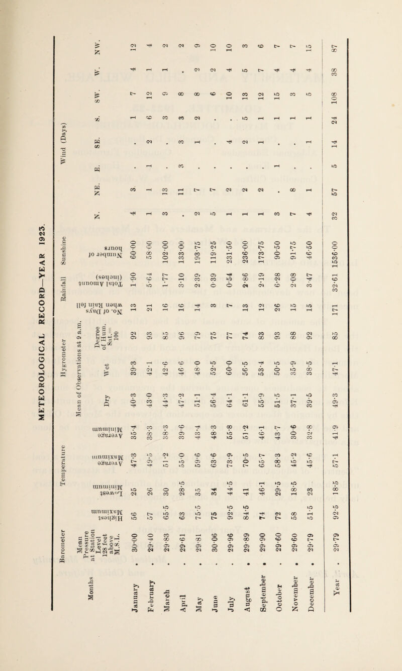 £ H rH rH X H rH rH 04 04 H 40 e- X F CO fe t- Ol 05 00 00 SO o CO 04 40 CO 40 X w rH rH rH rH rH o rH » rH 40 co CO 04 40 rH rH rH rH Ht cn >> 03 P 04 P 04 CO rH H 04 rH rH H 02 rH F P • H • CO • • • • • rH • • 40 P CO *H CO rH t- 04 04 04 00 rH e- £ rr rH 40 H rH CO • 04 40 rH rH rH CO C~ Hi 32 <35 4) E o o o o 40 40 o o 1-0 o 40 O o C0 C s.moq © o o © t Ol 40 o Cp 40 tp 40 o X jo ,i9quui^ o 40 cb 4-0 04 o cb CO cb 05 05 rH rH co 40 CO cb c- o 05 rH 05 50 H 50 CO < w 02 rH rH rH rH 04 rH lO rH (seqout) o H t>- o 04 05 H 40 05 00 00 rH 1 05 40 t rH CO CO 40 00 rH 04 o H 50 33 4+—< janouiv rH 40 r—11 cb 04 © © 04 04 40 04 CO 04 a • r-i CO a O o3 JJ9J Ure'JJ U0TJAV co rH 40 40 H CO CO Ol 50 40 40 rH o u s^a j° ‘ok rH 04 rH rH rH rH rH Ol rH rH rH « c P 43 S3 || * 2 3l!-§ 04 CO 40 CO 05 40 t>- CO CO 00 04 >o >— < o <D -i-j © * P^* cc 05 05 00 05 t>- C- o- t> 00 05 00 05 X N* s c o o o o oL 1 ® CO 05 rH (fl o C<3 SO CC cp cb 40 04 o © 40 50 H* CO 40 o 05 id 40 do rH >-5 §3 ^ CA CO h h h 40 40 40 40 40 CO co H o X o tsj w «4—1 O >> CO © CO 04 rH H rH rH 05 40 rH o CO H c d © cb H> e- rH 40 H rH 40 rH td 05 05 03 Q H H H H 40 40 40 40 40 40 CO CO H « a; s cutlttHUiT/VI CO CO 40 H CO CO 04 rH C- 50 00 05 oS'ejoAy to do db 05 CO cb r—i 40 cb o Of rH CO CO CO CO H 40 40 tH CO CO H <p r-< -4-3 uimiiixKjy CO 40 04 cp 40 40 05 CO Ol <o rH O^'BJOAy t- 05 --- 40 05 cb cb o 40 do 40 40 e- H H 40 40 40 40 e- 4>- 40 40 Ht H 40 8 40 40 rH 40 40 40 ranmiutpi >o> 40 o cb 40 H h rH 40 05 do CO do !}89AM>rj 04 04 CO 04 co CO H 04 rH 04 rH 40 tO 40 40 40 40 uimum:j\[ so C— tO CO 40 40 04 H ■rjl 04 oo rH 04 JS9l{2[H 40 40 40 40 I>- 05 00 O 40 to 05 s- cd A) ~ _ Jm ° _( 4 o o CO rH SO 40 05 O o o 05 05 D ^ S ^ H o H oo 40 CO o 05 00 05 50 40 L £ © “3 ooe S2*>HS,§g o 05 05 05 05 © 05 05 05 05 05 05 05 O CO 04 04 04 04 CO 04 04 04 04 04 04 Ol C3 P-e ^ P 03 Months January February March April May June July August September October November December Year