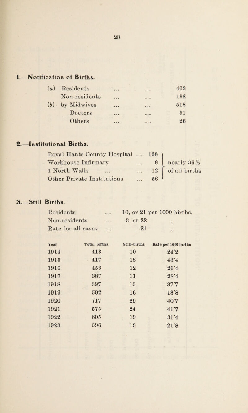 I.—Notification of Births. (a) Residents Non-residents (b) by Midwives Doctors Others 462 182 518 51 26 2.—Institutional Births. Royal Hants County Hospital ... Workhouse Infirmary 1 North Walls Other Private Institutions 188 8 12 nearly 86 % of all births 56 3.—Still Births. Residents • • • 10, or 21 per 1000 births Non-residents 3, or 22 Rate for all cases 21 Year Total births Still-births Rate per 1000 births 1914 413 10 24*2 1915 417 18 43*4 1916 453 12 26*4 1917 387 11 28'4 1918 397 15 37*7 1919 502 16 13*8 1920 717 29 40*7 1921 575 24 41*7 1922 605 19 31*4 1923 596 13 21*8