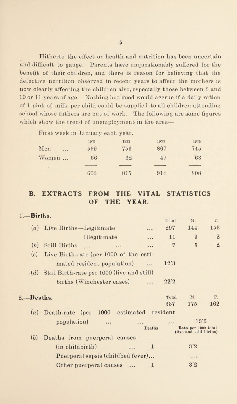Hitherto the effect on health and nutrition has been uncertain and difficult to gauge. Parents have unquestionably suffered for the benefit of their children, and there is reason for believing that the defective nutrition observed in recent years to affect the mothers is now clearly affecting the children also, especially those between 3 and 10 or 11 years of age. Nothing but good would accrue if a daily ration of 1 pint of milk per child could be supplied to all children attending school whose fathers are out of work. The following are some figures which show the trend of unemployment in the area— First week in January each year. 1931 1932 1933 1934 Men 539 753 867 745 Women ... 66 62 47 63 605 815 914 808 B. EXTRACTS FROM THE VITAL STATISTICS OF THE YEAR. 1.—Births. Total M. F. 2. (a) Live Births—Legitimate • • • 297 144 153 Illegitimate • • * 11 9 2 ib) Still Births • • • 7 5 2 (c) Live Birth-rate (per 1000 of the esti- mated resident population) • • • 12*3 id) Still Birth-rate per 1000 (live and still) births (Winchester cases) • • • 22*2 Deaths. Total M. r. 337 175 162 (a) Death-rate (per 1000 estimated resident population) • • • • • 13*5 Deaths Rate per 1000 total (live and still births) ib) Deaths from puerperal causes (in childbirth) 1 3*2 Puerperal sepsis (childbed fever)... • • • Other puerperal causes 1 3*2