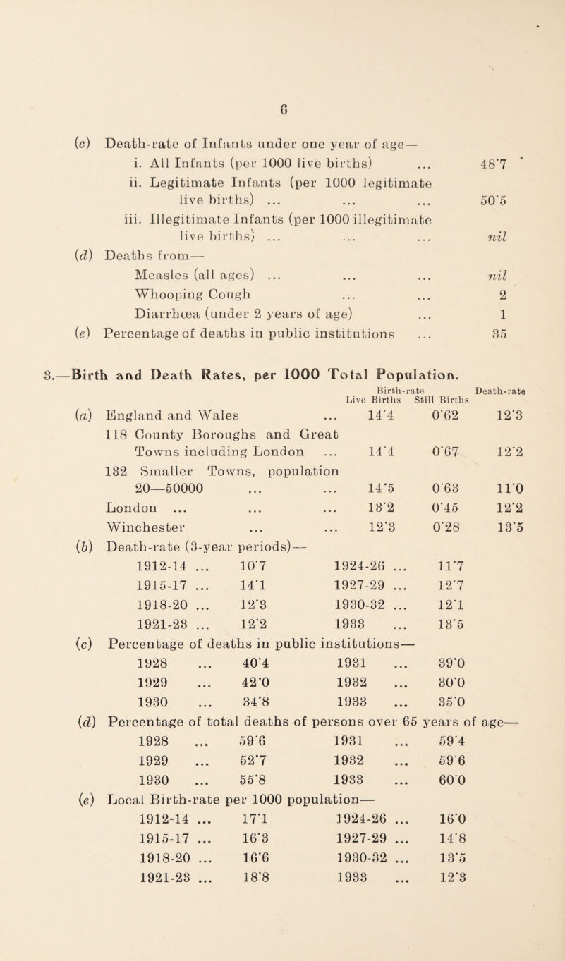 (c) Deatb-rafce of Inffinfs under one year of age — i. All Infants (per 1000 live births) ... 48’7 ii. Legitimate Infants (per 1000 legitimate live births) ... ... ... 50’5 iii. Illegitimate Infants (per 1000 illegitimate live births) ... ... ... nil id) Deaths from— Measles (all ages) ... ... ... iiil Whooping Cough ... ... 2 Diarrhoea (under 2 years of age) ... 1 (e) Percentage of deaths in public institutions ... 35 3.—Birth and Death Rates, per 1000 Total Population. {a) ib) ic) Birth-rate Death-rate Live Birtlis Still Births England and Wales 118 County Boroughs and Great Towns including London 132 Smaller Towns, population 14*4 14*4 0*62 0*67 20—50000 ... 14*5 063 London • • • 13*2 0*45 Winchester • • • 12*3 0*28 Death-rate (3-year periods) — 1912-14 ... 10*7 1924-26 ... 11*7 1915-17 ... 14*1 1927-29 ... 12*7 1918-20 ... 12*3 1930-32 ... 12*1 1921-23 ... 12*2 1933 13*5 Percentage of deaths in public institutions— 1928 40*4 1931 39*0 1929 42*0 1932 30*0 1930 34*8 1933 35*0 Percentage of total deaths of persons over 65 years c 1928 59*6 1931 59*4 1929 52*7 1932 596 1930 55*8 1933 60*0 Local Birth-rate per 1000 population— 1912-14 ... 17*1 1924-26 ... 16*0 1915-17 ... 16*3 1927-29 ... 14*8 1918-20 ... 16*6 1930-32 ... 13*5 1921-23 ... 18*8 1933 12*3 12*3 12*2 11*0 12*2 13*5