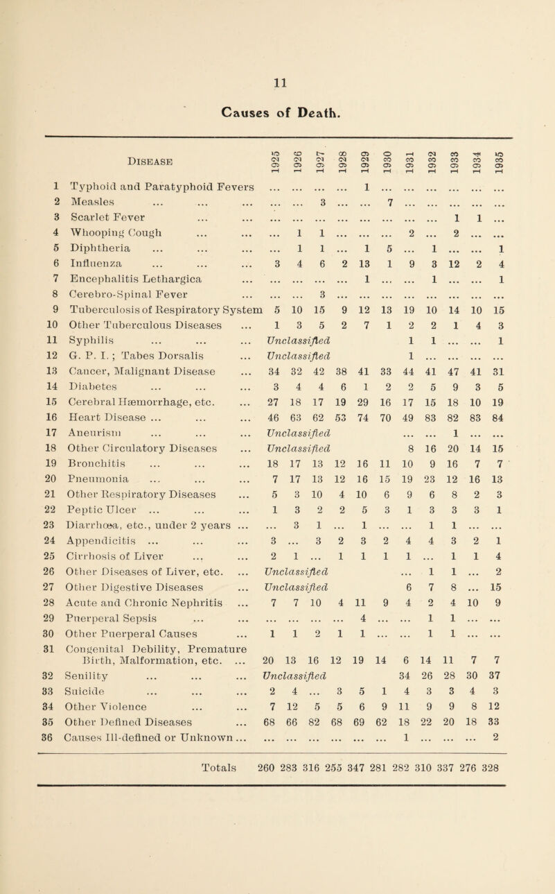 2 3 4 5 6 7 8 9 10 11 12 13 14 15 16 17 18 19 20 21 22 23 24 25 26 27 28 29 30 31 32 33 34 35 36 11 Causes of Death. Disease 1925 1926 1927 . 1928 1929 1930 1931 1932 1933 1934 1935 • • • • • • ■ « • • • • ... ... ... • • • ... ... Measles • . . • • • • . • 3 • • • • • « 7 • • « • • • • • • ... • • • Scarlet Fever ... • • • • • • • • a • • • • • • ... • • • • • • 1 1 • • • Whooping Cough • • • • « • 1 1 • . . • • • ... 2 • • • 2 • • • • • • Diphtheria • . . • • • 1 1 • • • 1 5 • • • 1 e • • « • • 1 Influenza • . • 3 4 6 2 13 1 9 3 12 2 4 Encephalitis Lethargica • • . • • • • • • . . . • • • 1 • • « ... 1 • • • « . • 1 Cerebro-Spinal Fever • . . • • • • • • 3 • • . • • • • • • • • • • . • • • « • • • ... Tuberculosis of Respiratory System 5 10 15 9 12 13 19 10 14 10 15 Other Tuberculous Diseases • • • 1 3 5 2 7 1 2 2 1 4 3 Syphilis . . . Unclassified 1 1 • • • • « • 1 G. P. I. ; Tabes Dorsalis • • • Unclassified 1 . . . ... • • • ... Cancer, Malignant Disease • • • 34 32 42 38 41 33 44 41 47 41 31 Diabetes ... 3 4 4 6 1 2 2 5 9 3 5 Cerebral Haemorrhage, etc. • . • 27 18 17 19 29 16 17 15 18 10 19 Heart Disease ... ... 46 63 62 53 74 70 49 83 82 83 84 Aneurism . . . Unclassified . • . « • • 1 • • • <* • * Other Circulatory Diseases • • • Unclassified 8 16 20 14 15 Bronchitis • • • 18 17 13 12 16 11 10 9 16 7 7 Pneumonia • • • 7 17 13 12 16 15 19 23 12 16 13 Other Respiratory Diseases . . • 5 3 10 4 10 6 9 6 8 2 3 Peptic Ulcer . . . 1 3 2 2 5 3 1 3 3 3 1 Diarrhoea, etc., under 2 years • . • • . • 3 1 • • • 1 • • • • • • 1 1 • • • • • • Appendicitis • . • 3 . . . 3 2 3 2 4 4 3 2 1 Cirrhosis of Liver ... • • • 2 1 • . • 1 1 1 1 • • • 1 1 4 Other Diseases of Liver, etc. . . . Unclassified • . . 1 1 • • • 2 Other Digestive Diseases * . . Unclassified 6 7 8 ... 15 Acute and Chronic Nephritis . . • 7 7 10 4 11 9 4 2 4 10 9 Puerperal Sepsis • • • • , . • • • . . . ... 4 • . . • • • 1 1 ... Other Puerperal Causes ... 1 1 2 1 1 • • • . • . 1 1 • • • ... Congenital Debility, Premature Birth, Malformation, etc. 20 13 16 12 19 14 6 14 11 7 7 Senility • • * Unclassified 34 26 28 30 37 Suicide .. . 2 4 • • . 3 5 1 4 3 3 4 3 Other Violence • • • 7 12 5 5 6 9 11 9 9 8 12 Other Defined Diseases • • • 68 66 82 68 69 62 18 22 20 18 33 Causes Ill-defined or Unknown • • • « • • ... • • • ... • • • • • • 1 ... ... • • • 2 Totals 260 283 316 255 347 281 282 310 337 276 328