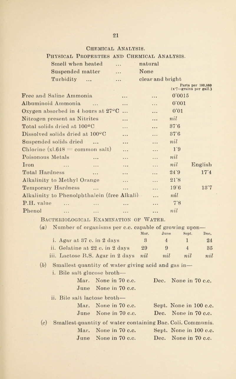 Chemical Analysis. Physical Properties and Chemical Analysis. Smell when heated ... natural Suspended matter ... None Turbidity ... ... clear and bright Parts per 100,000 (x*7=grains per gall.) Free and Saline Ammonia Albuminoid Ammonia Oxygen absorbed in 4 hours at 27°C ... Nitrogen present as Nitrites Total solids dried at 100°C Dissolved solids dried at 100°C Suspended solids dried Chlorine (xl.648 = common salt) Poisonous Metals Iron Total Hardness Alkalinity to Methyl Orange Temporary Hardness Alkalinity to Phenolphthalein (free Alkali) P.H. value Phenol 0*0015 0*001 0*01 nil 37*6 37*6 nil 1*9 nil nil 24*9 21*8 19*6 nil English 17*4 13*7 7*8 nil Bacteriological Examination of Water. (a) Number of organisms per c.c. capable of growing upon— Mar. June Sept. Dec. i. Agar at 37 c. in 2 days 3 4 1 24 ii. Gelatine at 22 c. in 2 days 29 9 4 35 iii. Lactose B.S. Agar in 2 days nil nil nil nil (b) Smallest quantity of water giving acid and gas in— i. Bile salt glucose broth— Mar. None in 70 c.c. Dec. None in 70 c.c. June None in 70 c.c. ii. Bile salt lactose broth— Mar. None in 70 c.c. Sept. None in 100 c.c. June None in 70 c.c. Dec. None in 70 c.c. (c) Smallest quantify of water containing Bac. Coli. Communis. Mar. None in 70 c.c. Sept. None in 100 c.c. June None in 70 c.c. Dec. None in 70 c.c.