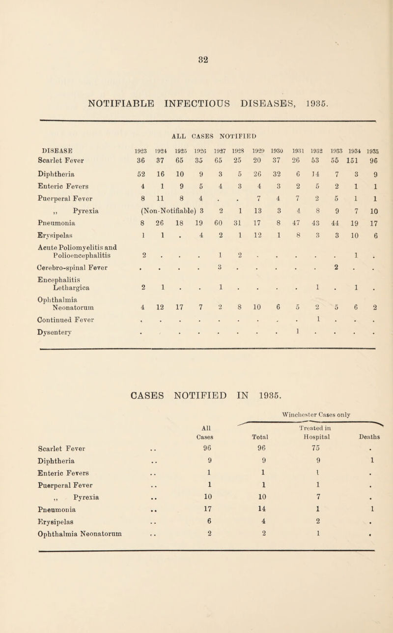 NOTIFIABLE INFECTIOUS DISEASES, 1935. ALL CASES DISEASE 1923 1924 1925 1926 Scarlet Fever 36 37 65 35 Diphtheria 52 16 10 9 Enteric Fevers 4 1 9 5 Puerperal Fever 8 11 8 4 „ Pyrexia (No: n-Notifiable) 3 Pneumonia 8 26 18 19 Erysipelas 1 1 • 4 Acute Poliomyelitis and Polioencephalitis 2 • • • Cerebro-spinal Fever • • • • Encephalitis Lethargica 2 1 * • Ophthalmia Neonatorum 4 12 17 7 Continued Fever • • • • Dysentery • • . NOTIFIED 1927 1928 1929 1930 1931 1932 1933 1934 1935 65 25 20 37 26 53 55 151 96 3 5 26 32 6 14 7 3 9 4 3 4 3 2 5 2 1 1 • • H i 4 7 2 5 1 1 2 1 13 3 4 8 9 7 10 60 31 17 8 47 43 44 19 17 2 1 12 1 8 3 3 10 6 1 2 • * • » 1 • 3 • • • • • 2 • • 1 • • • • 1 • 1 • 2 8 10 6 5 2 5 6 2 1 1 CASES NOTIFIED IN 1935. Winchester Cases only All Treated in Cases Total Hospital Deaths Scarlet Fever • • 96 96 75 • Diphtheria • • 9 9 9 1 Enteric Fevers • • 1 1 l • Puerperal Fever • » 1 1 1 • ,, Pyrexia • • 10 10 7 • Pneumonia • e 17 14 1 1 Erysipelas • • 6 4 2 • Ophthalmia Neonatorum e • 2 2 1 «