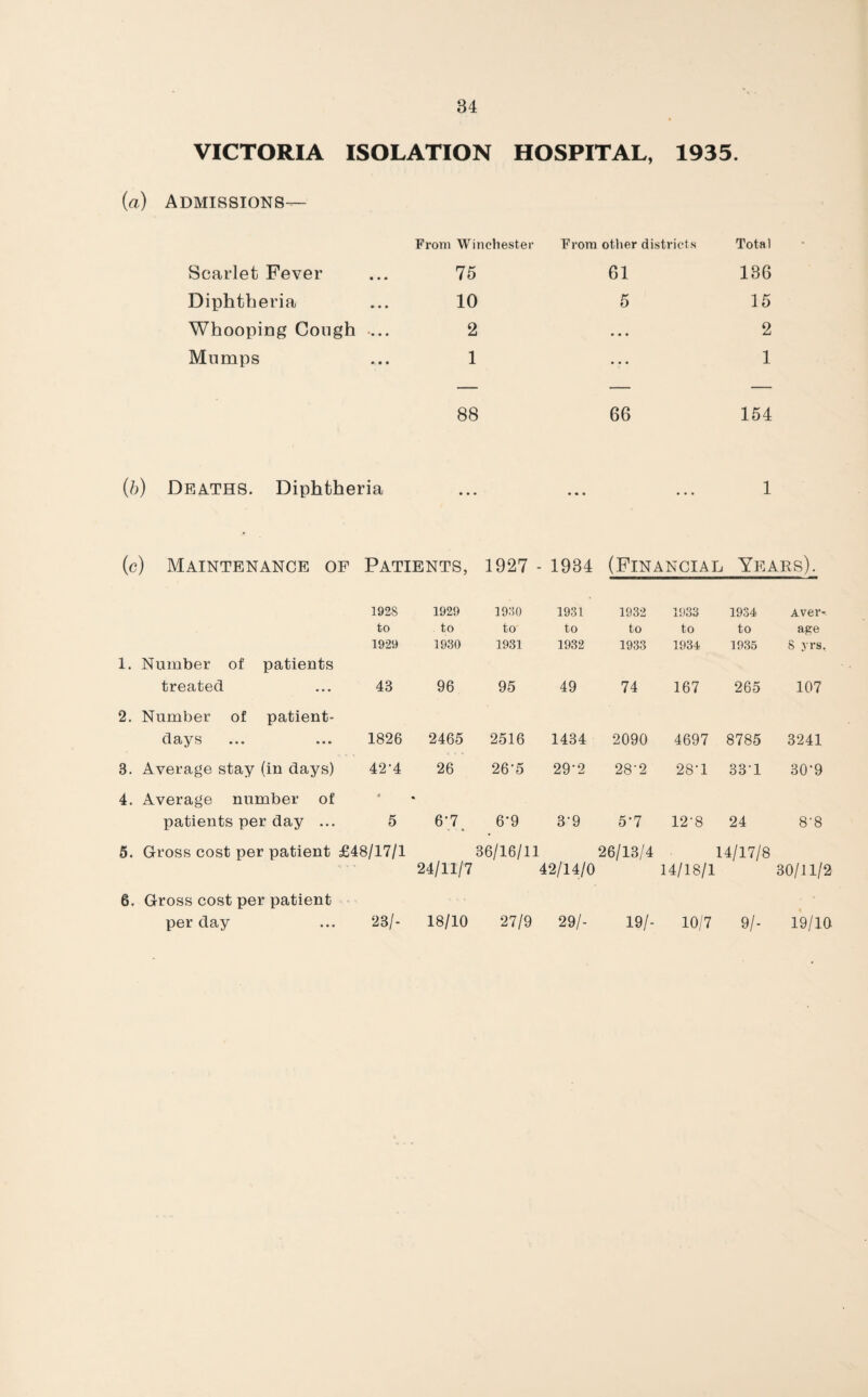 84 VICTORIA ISOLATION HOSPITAL, 1935. (a) Admissions— From Winchester From other districts Total Scarlet Fever 75 61 136 Diphtheria 10 5 15 Whooping Cough ... 2 • • • 2 Mumps 1 • • • 1 88 66 154 (b) Deaths. Diphtheria • • • • • • 1 (c) Maintenance of Patients, 1927 - 1934 (Financial Years). 192S 1929 1930 1931 1932 1933 1934 Aver-. to to to to to to to age 1929 1930 1931 1932 1933 1934 1935 8 yrs. i. Number of patients treated 43 96 95 49 74 167 265 107 2. Number of patient- days 1826 2465 2516 1434 2090 4697 8785 3241 3. Average stay (in days) 42-4 26 26-5 29*2 28*2 28*1 33*1 30*9 4. Average number of • * patients per day ... 5 6-7 6*9 3*9 5*7 12*8 24 8‘8 5. Gross cost per patient £48/17/1 24/11/7 36/16/11 42/14/0 26/13/4 14/17/8 14/18/1 30/11/2 6. Gross cost per patient per day 23/- 18/10 27/9 29/- 19/- 10/7 9/- 19/10