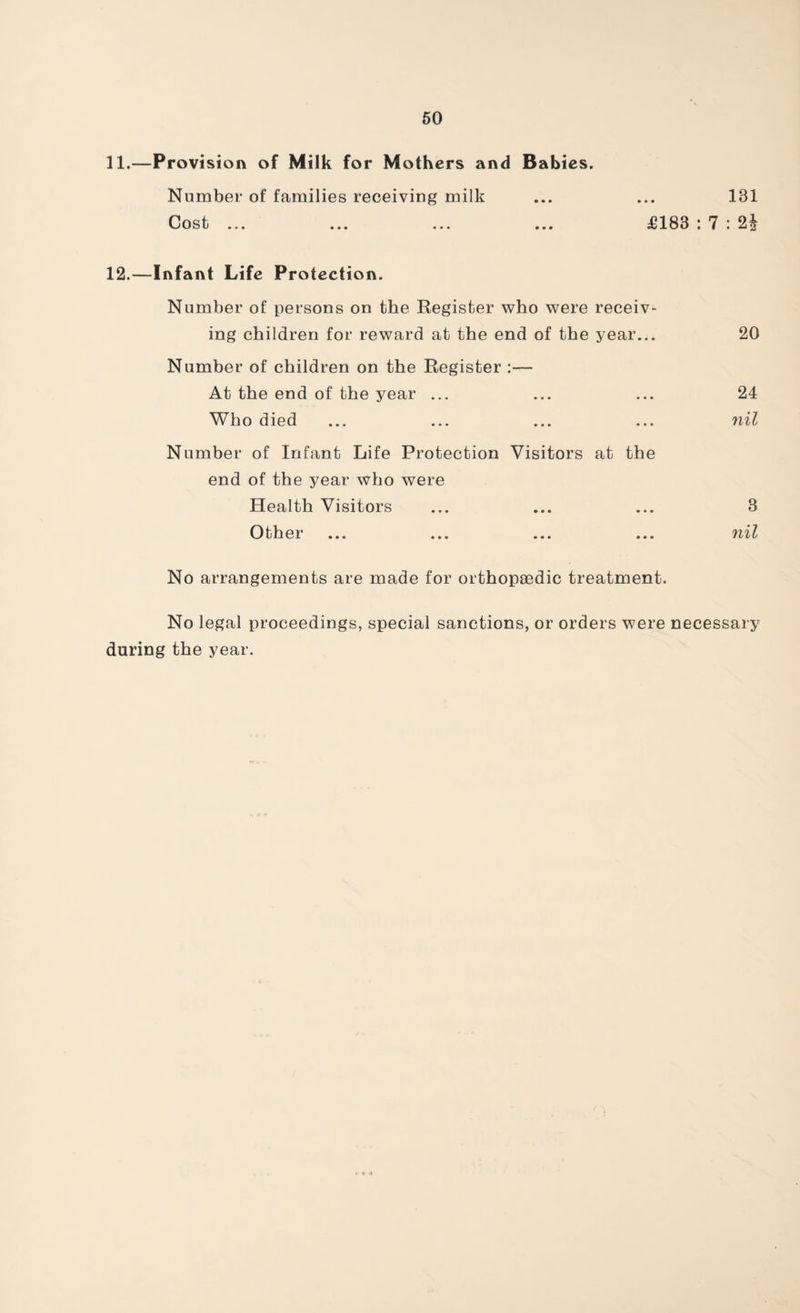 11. —Provision of Milk for Mothers and Babies. Number of families receiving milk ... ... 131 Cost ... ... ... ... £183 : 7 : 2| 12. —Infant Life Protection. Number of persons on the Register who were receiv¬ ing children for reward at the end of the year... 20 Number of children on the Register :— At the end of the year ... ... ... 24 Who died ... ... ... ... nil Number of Infant Life Protection Visitors at the end of the year who were Health Visitors ... ... ... 3 Other ... ... ... ... nil No arrangements are made for orthopaedic treatment. No legal proceedings, special sanctions, or orders were necessary during the year.