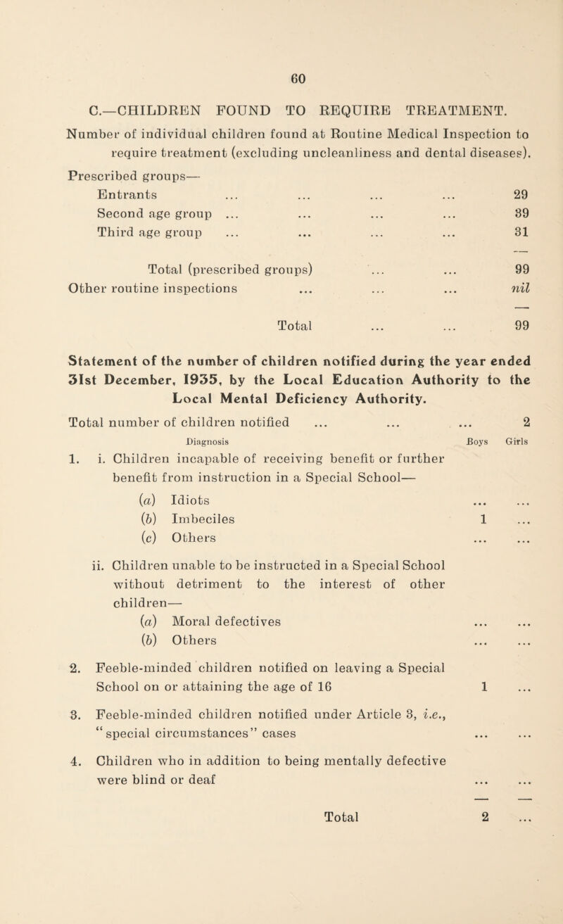 C.—CHILDREN FOUND TO REQUIRE TREATMENT. Number of individual children found at Routine Medical Inspection to require treatment (excluding uncleanliness and dental diseases). Prescribed groups— Entrants ... ... ... ... 29 Second age group ... ... ... ... 39 Third age group ... ... ... ... 31 Total (prescribed groups) ... ... 99 Other routine inspections ... ... ... nil Total ... ... 99 Statement of the number of children notified during the year ended 31st December, 1935, by the Local Education Authority to the Local Mental Deficiency Authority. Total number of children notified ... ... ... 2 Diagnosis Boys Girls 1. i. Children incapable of receiving benefit or further benefit from instruction in a Special School— (a) Idiots (b) Imbeciles 1 (c) Others ii. Children unable to be instructed in a Special School without detriment to the interest of other children— (a) Moral defectives (b) Others 2. Feeble-minded children notified on leaving a Special School on or attaining the age of 16 1 3. Feeble-minded children notified under Article 3, i.e., “special circumstances” cases 4. Children who in addition to being mentally defective were blind or deaf Total 2