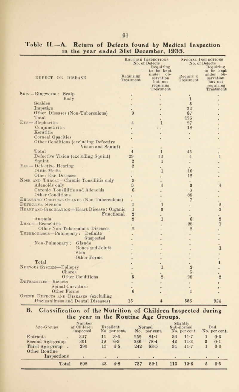 Table II — A. Retu rn of Defects found by Medical Inspection in the year ended 31st December, 1935. Routine Inspections Special Inspections No. of Defects No. of Defects Requiring Requiring to be kept to be kept DEFECT OR DISEASE Requiring Treatment under ob¬ servation but not Requiring Treatment under ob¬ servation but not requiring Treatment requiring Treatment Skin — Ringworm : Scalp • • Body • 1 Scabies • 5 Impetigo • 32 Other Diseases (Non-Tuberculous) 9 87 Total 125 Eye— Blepharitis 4 1 27 Conjunctivitis • X # 18 Keratitis A • Corneal Opacities Other Conditions (excluding Defective • • Vision and Squint) • 9 • Total 4 1 45 Defective Vision (excluding Squint) 29 12 4 1 Squint 2 1 • Ear— Defective Hearing 2 9 • Otitis Media • 1 16 Other Ear Diseases • • 12 Nose and Throat—Chronic Tonsillitis only 3 « . Adenoids only 3 4 3 4 Chronic Tonsillitis and Adenoids 6 • 8 Other Conditions • * 88 Enlarged Cervical Glands (Non-Tuberculous) • • 7 Defective Speech 1 1 • 2 Heart and Cikculation—Heart Disease: Organic 1 3 • 2 Functional 2 • • • Anaemia 2 1 6 2 Lungs— Bronchitis • o 28 1 Other Non-Tuberculous Diseases 2 • 2 Tuberculosis—Pulmonary : Definite • Suspected • Non-Pulmonary: Glands • Bones and Joints o 1 Skin Other Forms • Total » i Nervous System—Epilepsy 1 2 Chorea • 5 Other Conditions 5 2 20 2 Deformities—Rickets • • Spinal Curvature • • .. Other Forms 6 • 1 Other Defects and Diseases (excluding Uncleanliness and Dental Diseases) 15 4 556 954 B. Classification of the Nutrition of Children Inspected during the year in the Routine Age Groups. Number Slightly Age-Groups of Children Excellent Normal Sub-normal Bad inspected No. per cent. No. per cent. No. per cent. No. per cent. Entrants . 337 11 3*6 259 84*4 36 11-7 1 0*3 Second Age-group 301 19 6-3 236 78-4 43 14*3 3 01 Third Age-group . 290 13 4*5 Other Routine 242 83-5 34 11*7 1 0 3 Inspections • • • • • • Total 898 43 4*8 737 82*1 113 12-6 5 0-5