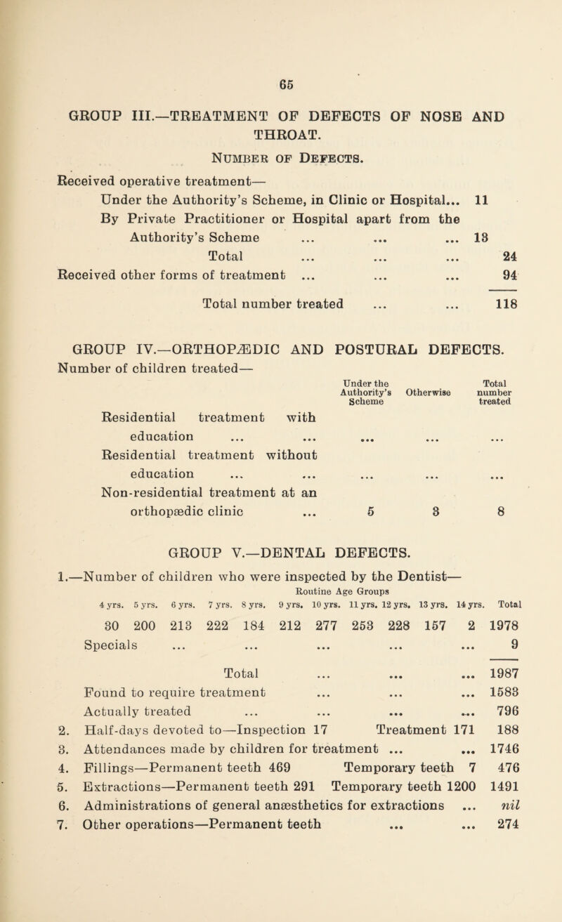 GROUP III.—TREATMENT OF DEFECTS OF NOSE AND THROAT. Number of Defects. Received operative treatment— Under the Authority’s Scheme, in Clinic or Hospital... 11 By Private Practitioner or Hospital apart from the Authority’s Scheme ... ... ... 18 Total ... ... ... 24 Received other forms of treatment ... ... ... 94 Total number treated ... ... 118 GROUP IV.—ORTHOPAEDIC AND POSTURAL DEFECTS. Number of children treated— Under the Total Authority’s Otherwise number Scheme treated Residential treatment with education ... ... ... ... ... Residential treatment without education ... ... ... ... ... Non-residential treatment at an orthopaedic clinic ... 5 8 8 GROUP V.—DENTAL DEFECTS. 1.—Number of children who were inspected by the Dentist— Routine Age Groups 4 yrs. 5 yrs. 6 yrs. 7 yrs. 8 yrs. 9 yrs. 10 yrs. 11 yrs. 12 yrs, 13 yrs. 14 yrs. Total 80 200 218 222 184 212 277 258 228 157 2 1978 Specials ... ... ... ... ... 9 Total ... ... ... 1987 Found to require treatment ... ... ... 1583 Actually treated ... ... ... ... 796 2. Half-days devoted to—Inspection 17 Treatment 171 188 3. Attendances made by children for treatment ... ... 1746 4. Fillings—Permanent teeth 469 Temporary teeth 7 476 5. Extractions—Permanent teeth 291 Temporary teeth 1200 1491 6. Administrations of general anaesthetics for extractions ... nil 7. Other operations—Permanent teeth ... ... 274