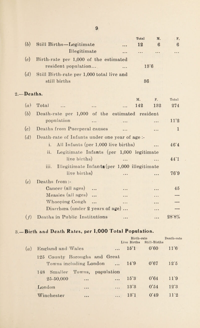 {b) Still Births—Legitimate Illegitimate (c) Birth-rate per 1,000 of the estimated resident population..., (d) Still Birth-rate per 1,000 total live and still births Total M. 12 6 18‘6 36 F. 6 2.—Deaths. M. F. Total (<a) Total ... ... ... 142 132 274 (b) Death-rate per 1,000 of the estimated resident population ... ... ... 11*2 (c) Deaths from Puerperal causes ... ... 1 {d) Death-rate of Infants under one year of age i. All Infants (per 1.000 live births) ... 46*4 ii. Legitimate Infants (per 1,000 legitimate live births) ... ... 44T iii. Illegitimate Infants (per 1,000 illegitimate live births) ... ... 76’9 (e) Deaths from Cancer (all ages) ... ... ... 45 Measles (all ages) ... ... ... — Whooping Cough ... ... ... — Diarrhoea (under 2 years of age) ... ... — (/) Deaths in Public Institutions ... ... 28'8% 3.— Birth and Death Rates, per 1,000 Total Population. Birth-rate Death-rate Live Births Still-Births England and Wales 15T 0‘60 11*6 125 County Boroughs and Great Towns including London 14*9 0*67 12*5 148 Smaller Towns, population 25-50,000 15*3 0*64 11*9 London 13*3 0*54 12'3 Winchester 13T 0’49 11*2