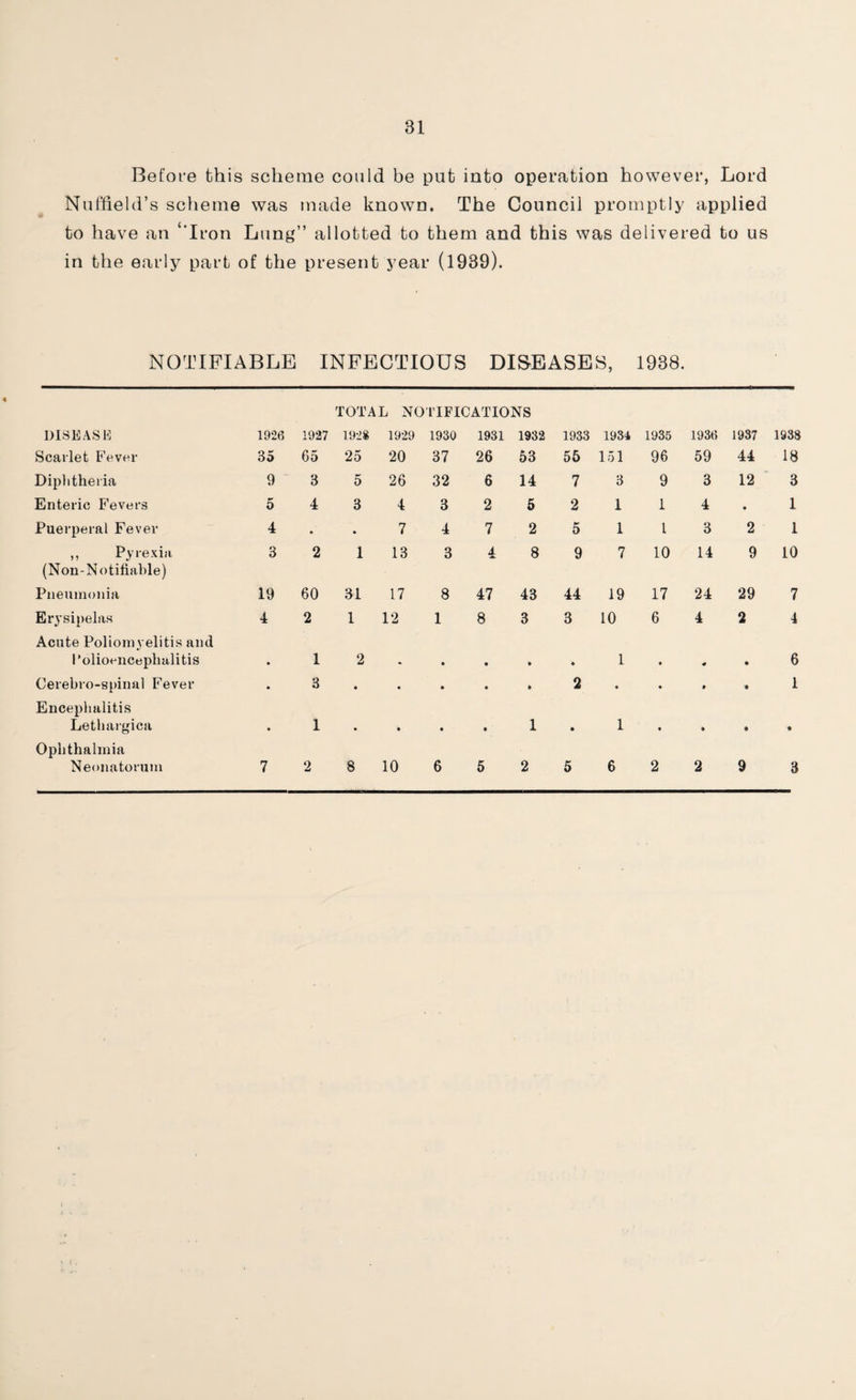 Before this scheme could be put into operation however, Lord Nuffield’s scheme was made known. The Council promptly applied to have an ‘'Iron Lung” allotted to them and this was delivered to us in the early part of the present year (1939). NOTIFIABLE INFECTIOUS DISEASES, 1938. TOTAL NOTIFICATIONS DISEASE 1926 1927 1928 1929 1930 1931 1932 1933 1934 1935 1936 1937 1938 Scarlet Fever 35 65 25 20 37 26 53 55 151 96 59 44 18 Diphtheria 9 3 5 26 32 6 14 7 3 9 3 12 3 Enteric Fevers 5 4 3 4 3 2 5 2 1 1 4 • 1 Puerperal Fever 4 • . 7 4 7 2 5 1 l 3 2 1 ,, Pyrexia (Non-Notifiable) 3 2 1 13 3 4 8 9 7 10 14 9 10 Pneumonia 19 60 31 17 8 47 43 44 19 17 24 29 7 Erysipelas 4 2 1 12 1 8 3 3 10 6 4 2 4 Acute Poliomyelitis and Polioencephalitis • 1 2 • • • • ♦ 1 • • 6 Cerebro-spinal Fever • 3 • • • ♦ • 2 • • • • 1 Encephalitis Lethargica 1 • • • • 1 • 1 • • • • Ophthalmia Neonatorum 7 2 8 10 6 5 2 5 6 2 2 9 3