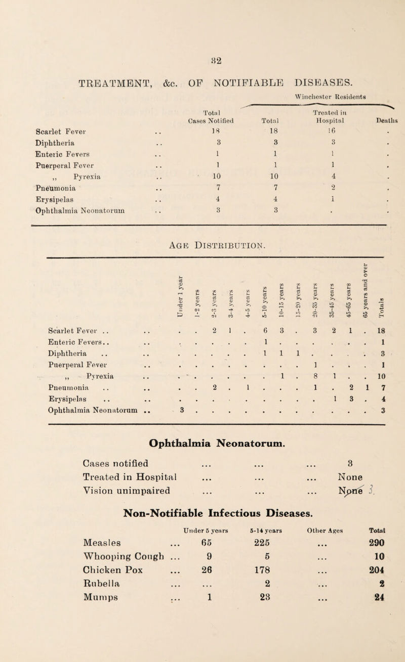 TREATMENT, &c. OF NOTIFIABLE DISEASES. Winchester Residents Total Treated in Cases Notified Total Hospital Deaths Scarlet Fever • • 18 18 16 Diphtheria • • 3 3 3 Enteric Fevers 1 1 1 Puerperal Fever • • 1 1 1 ,, Pyrexia . * 10 10 4 Pneumonia • • 7 7 2 Erysipelas • • 4 4 i Ophthalmia Neonatorum r • 3 3 . Age Distribution. Scarlet Fever .. Enteric Fevers.. Diphtheria Puerperal Fever ,, Pyrexia Pneumonia Erysipelas Ophthalmia Neonatorum s3 D rH 73 U 73 u 73 J- X s3 CC <v D D 0) 04 CO & 04 co 73 73 73 J- J-c 73 s3 S3 c3 D (D X CD >> D >5 »o O o rH to r-H i i 1 l O >C kO i 73 73 CfJ u D > o 5 ?-< J- S3 •3 s3 cD D D 73 >> c3 to to to D CO CO >> o to to to Ol CO co • 2 1 • 6 3 . 3 2 1 . • . • 1 . • • • • • • • 1 1 1 • • • 1 • • « • • . 1 . 8 1 • • • 2 . 1 • • • 1 • 2 • • ♦ • • • • 1 3 . 50 C 18 1 3 1 10 7 4 3 Ophthalmia Neonatorum. Cases notified • • • • • • • • • 8 Treated in Hospital • • • • • • • • • None Vision unimpaired • • • • • • • • • Npne Non-Notifiable Infectious Diseases. Under 5 years 5-14 years Other Ages Total Measles 65 225 • • • 290 Whooping Cough ... 9 5 • • • 10 Chicken Pox 26 178 • • • 204 Rubella ♦ * » 2 • • • 2 Mumps ... 1 28 • • • 24