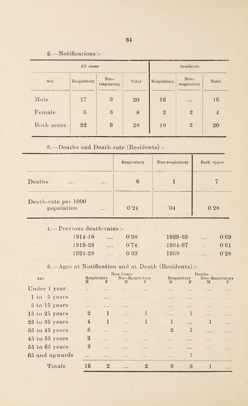 2.—Notifications All cases Residents Sex Respiratory Non- respiratory Total Respiratory Noil- respiratory Total Male 17 3 20 16 • • • 16 Female 5 3 8 2 2 4 Both sexes 22 6 28 18 2 20 8. — Deaths and Death-rate (Residents) Respiratory Non-respiratory Both types Deaths 6 1 7 Death-rate per 1000 population 0’24 •04 0‘28 4. — Previous death-rates :- 1914-18 ... 0'98 1929-33 0'69 1919-23 0*74 1934-87 0*61 1924-28 0’69 1938 0'28 5.—-Ages at Notification and at Death (Residents) A New Cases Respiratory Non-Respiratory M F M F ' Respiratory M F Deaths Non-Respiratory M F ‘ Under 1 year 1 to 5 years 5 to 15 years 15 to 25 years 2 1 25 to 35 years 4 1 35 to 45 years 5 45 to 55 years 2 55 to 65 years 3 65 and upwards 1 ... 1 1 1 ... 1 2 1 Totals 16 2 ... 2 3 3 1