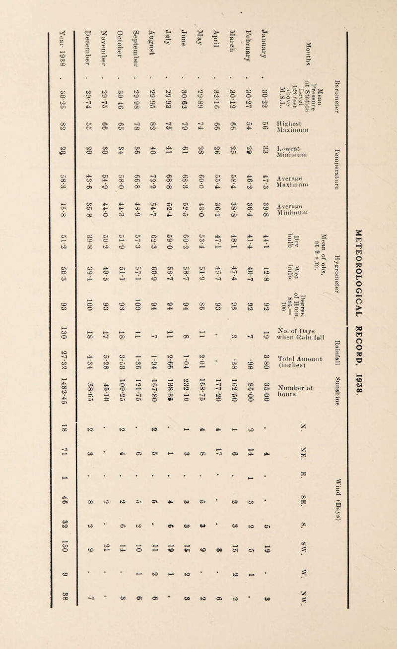 Year 193 Decembe Novembe October GO a> *o r-*- CD B cr1 August July June k—< p April March February January Month 00 C/3 fa-4 , . - CO to to CO to to to os to cc cc cc cc o o CD 'r o CO CO CD © CD to o o © fa to Of -3 fa Ox ►fa 05 CD GO CD OX CD CO o> to do CD k—4 05 k—4 X ID ^3 to to i_, < a err 2 £ 2. — O' - ~ ^ 2® CD CD *it GO Of 05 05 —3 00 -3 •o 05 05 OX Ox Highest to Ox 05 Ot GO to Ox co fa 05 05 fa 05 Maximum to to CO CO CO fa 05 to to to to cc Lowest o o ►fa 05 o r—4 1-1 GO 05 Ox XC cc Minimum Ct> 3 CD j3 Of fa Ox Ox 05 •~3 05 05 05 Of Ox fa fa Average 00 CO 4- GO 05 to 00 GO o Ox CO 05 -3 CO 05 CD © CD to do do © fa fa tD CC Maximum cd CO ►fa- ►fa ►fa Ox Ox Of fa CC cc CC cc Average co Ox 4- 4- UO fa to »d cc 05 00 05 to do GO © CO CD -b fa Ox © k—* GO fa CD Minimum ox CO Of Of Ox 05 Ox 05 Ox fa fa fa 4^ p £ to CD do o to I—1 co do to do CD © © to CC h-4 GO k—4 k—4 4- »—4 fa-* P ? CD _ a X fa _ ^ So '< Ox co ►fa Of ox 05 Oi Of Ox fa fa »— o CD CO k— o a> 00 k—» Of o tD fa-* CD 6 cc 4- Of •— k—‘ CD «b -b CD ~3 fa -3 CD fa et- CD rfa CD O ^ x ■* o CO o CO CD o CO CO CD C» CD CD CD CD CO O CO Oi o fa fa fa 05 cc cc tD ID §11 5 3 K-* CO k—* I—4 k—i k—* k—4 k—* No. of Days o GO -3 00 k—* —3 k—* GO cc —3 CD when llain fell £ to fa ox CO •7* to k—* to # CC Total Amount fifl CO CO to e* CO CD 05 © © cc CD GO (inches) 20 ►fa- 00 CO C5 fa 05 fa h-4 00 GO O k—* k—* , - k—4 fafa ID k—4 k—4 fa-* a: 4- CO ►fa o LD 05 cc CC -3 C5 00 CC Number of GO CD Ot CD k—1 -3 GO to GO -3 to 05 Ox to 05 JL to -b CO cb k—* -b tp Ox © © hours 4*- Ox Of o Of Ox o •« o Of o o o o CD *—* oo to to to k—* fa fa k—* to -3 ►—» 4 k—* CO •fa C5 Ox k—4 cc 00 -3 05 fa fa a t?3 fa 05 00 to Ox Ox c« cn to CO CO to to ' C5 to o co to CO to Ct CO a p- 0 CB Ox o to cd i—* to v< to 00 o< o> to CO to to to to CO '4 METEOROLOGICAL RECORD, 1938.