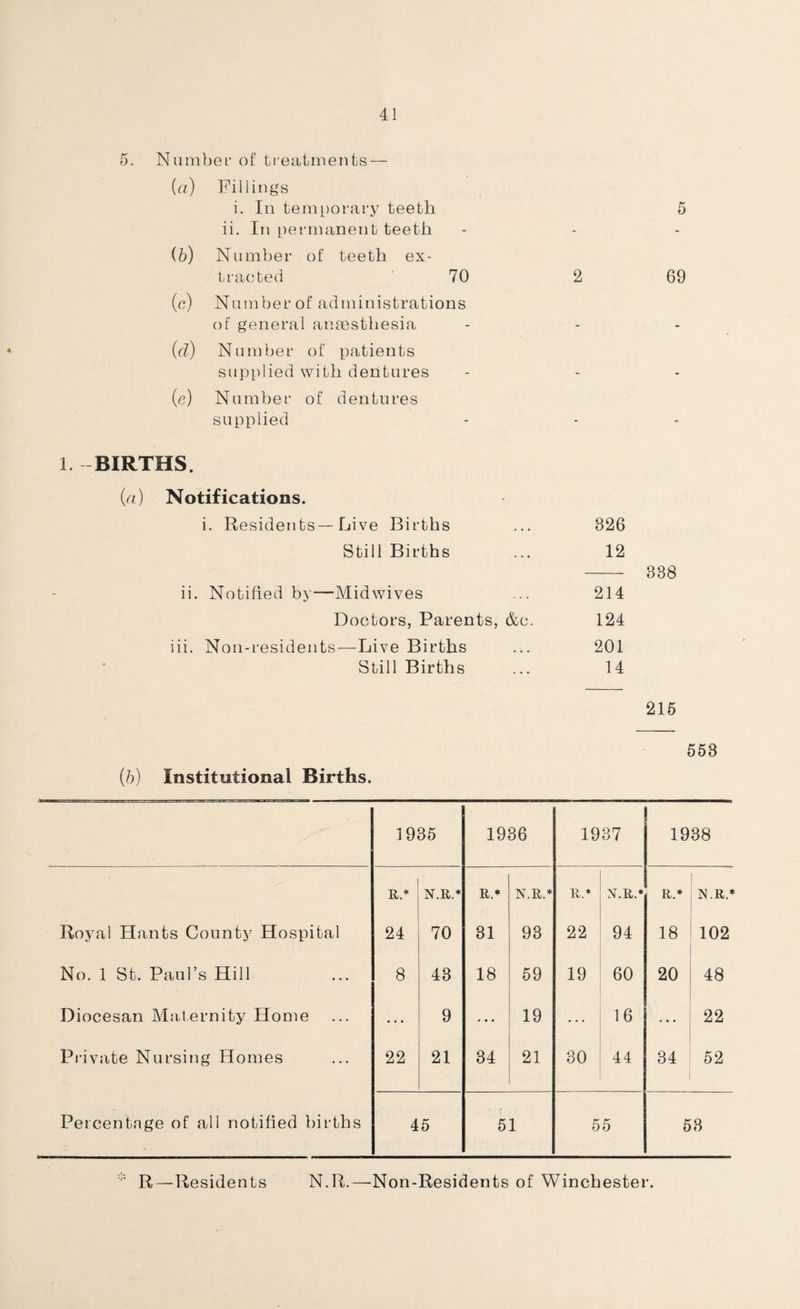 5. Number of treatments — (a) Fillings i. In temporary teeth 5 ii. In permanent teeth - - (b) Number of teeth ex- tranted 70 2 69 (c) Number of administrations of general anaesthesia - - (d) Number of patients supplied with dentures - - (e) Number of dentures supplied - - BIRTHS. (a) Notifications. i. Residents—Live Births 326 Still Births 12 338 ii. Notified by—Mid wives 214 Doctors, Parents, &e. 124 iii. Non-residents—Live Births 201 - Still Births 14 216 663 (b) Institutional Births. 1935 1936 1937 1938 R.* N.R.* R* N.R.* R.* N.R.* R.* N.R.* Royal Hants County Hospital 24 70 31 93 22 94 18 102 No. 1 St. Paul’s Hill 8 43 18 59 19 60 20 48 Diocesan Maternity Home ... 9 19 ... 16 22 Private Nursing Homes 22 21 34 21 30 44 34 52 Percentage of all notified births 45 51 55 53 * R—Residents N.R.—-Non-Residents of Winchester.