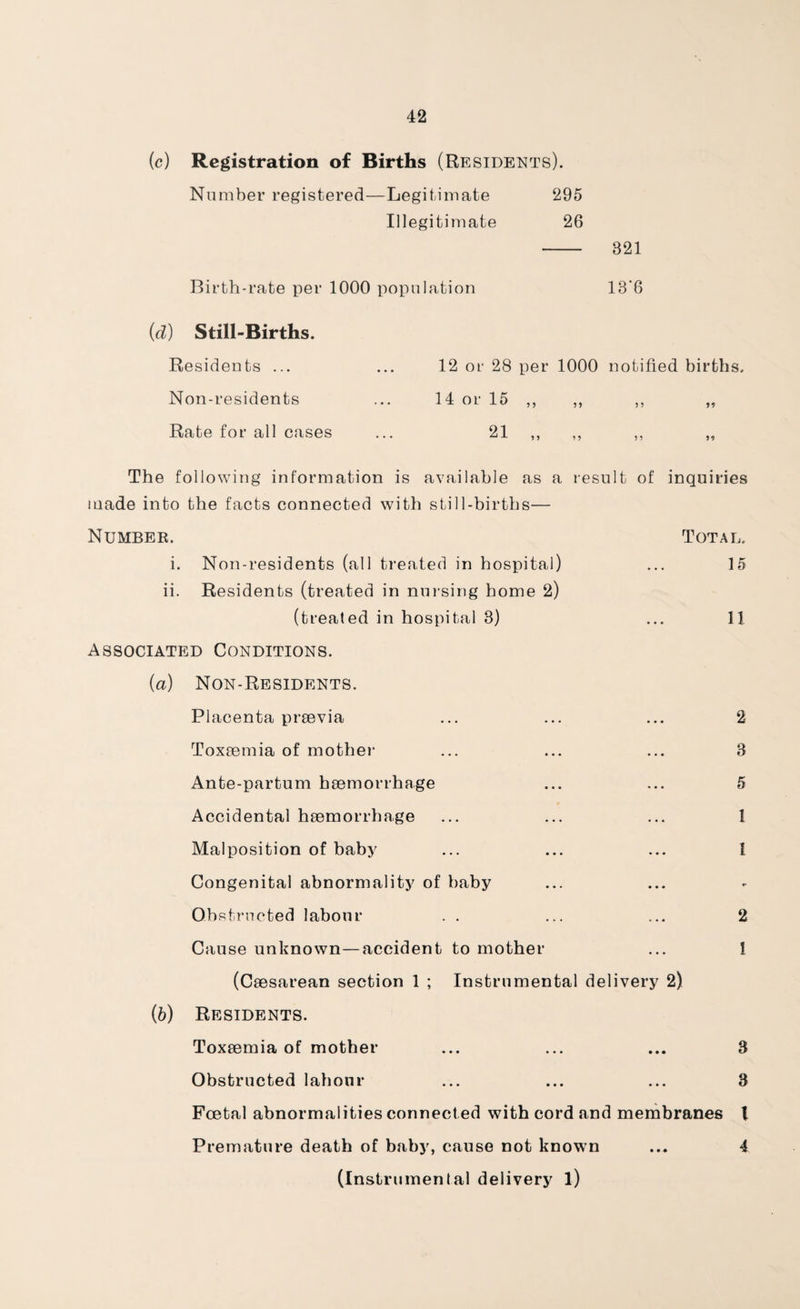 (c) Registration of Births (Residents). Number registered—Legitimate 295 Illegitimate 26 - 321 Birth-rate per 1000 population 13'6 {d) Still-Births. Residents ... ... 12 or 28 per 1000 notified births. Non-residents ... 14 or 15 ,, ,, ,, „ Rate for all cases ... 21 ,, ,, ,, „ The following information is available as a result of inquiries made into the facts connected with still-births— Number. Total. i. Non-residents (all treated in hospital) ... 15 ii. Residents (treated in nursing home 2) (treated in hospital 8) ... 11 Associated Conditions. (a) Non-Residents. Placenta praevia ... ... ... 2 Toxaemia of mother ... ... ... 3 Ante-partum haemorrhage ... ... 5 Accidental haemorrhage ... ... ... 1 Malposition of baby ... ... ... 1 Congenital abnormality of baby Obstructed labour . . ... ... 2 Cause unknown—accident to mother ... 1 (Caesarean section 1 ; Instrumental delivery 2) (6) Residents. Toxaemia of mother ... ... ... 3 Obstructed labour ... ... ... 3 Foetal abnormalities connected with cord and membranes l Premature death of baby, cause not known ... 4 (Instrumental delivery l)