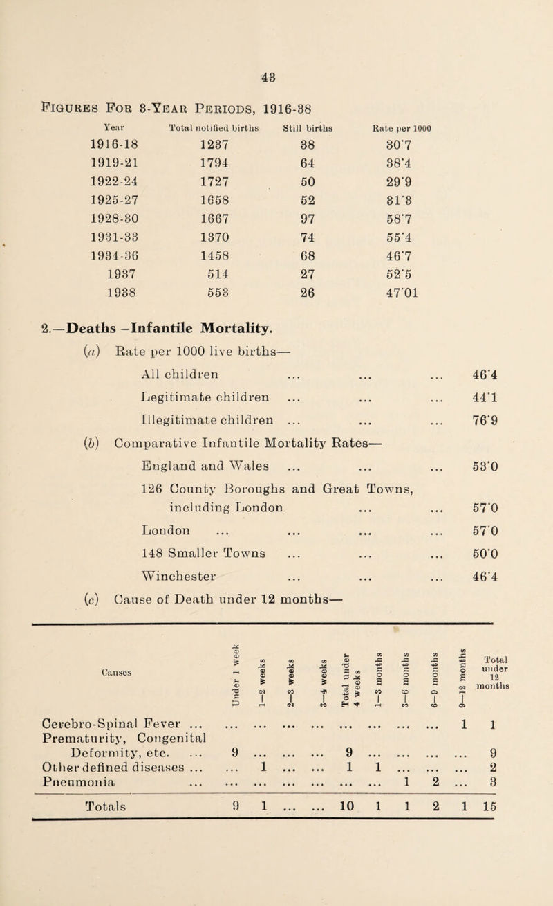 Figures For 3-Year Periods, 1916*38 Year Total notified births Still births Rate per 1000 1916-18 1237 38 30*7 1919-21 1794 64 38’4 1922-24 1727 50 29'9 1925-27 1658 52 31’3 1928-30 1667 97 58*7 1931-33 1370 74 55*4 1934-36 1458 68 467 1937 514 27 525 1938 553 26 47 01 2.—Deaths —Infantile Mortality. (a) Rate per 1000 live births— Ail children Legitimate children Illegitimate children ... (b) Comparative Infantile Mortality Rates— England and Wales 126 County Boroughs and Great Towns, including London London 148 Smaller Towns Winchester (c) Cause of Death under 12 months— 46'4 44*1 76*9 53*0 57'0 570 50-0 46'4 Causes 0) £ rH u <D -2 weeks -3 weeks -4 weeks u <£> ~ CM - ® * ® O ^ -3 months -6 months -9 months -12 months Total under 12 months £ rH 1 Ol 1 CO 1 rH 1 CO 1 <0 o> Cerebro-Spinal Fever ... Prematurity, Congenital • • • • • • • • • • • • • • • • • • • • • • • • 1 1 Deformity, etc. 9 • • • • • • • • • 9 • • • • • • • • • • • • 9 Other defined diseases ... • • • 1 • • • • • • 1 1 • • • • • • • • • 2 Pneumonia • • • • • • • • * • • • • • • • • • 1 2 • • • 3 Totals 9 1 • • • • • • 10 1 1 2 1 15