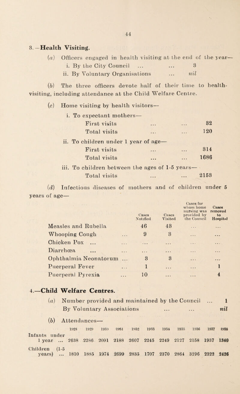 3. —Health Visiting. (a) Officers engaged in health visiting at the end of the year— i. By the City Council ... ... 3 ii. By Voluntary Organisations ... nil (b) The three officers devote half of their time to health- visiting, including attendance at the Child Welfare Centre. (c) Home visiting by health visitors— i. To expectant mothers— First visits ... ... 32 Total visits ... ... 120 ii. To children under 1 year of age— First visits ... ... 314 Total visits ... ... 1686 iii. To children between the ages of 1-5 years— Total visits ... ... 2158 (d) Infectious diseases of mothers and of children under 5 years of age— Cases for whom home nursing was Cases removed Cases Cnses provided by to Notified Visited the Council Hospital Measles and Rubella 46 43 ... Whooping Cough 9 3 ... « « # Chicken Pox . . . . ... — Diarrhoea . . . • . . . . ~ Ophthalmia Neonatorum . 3 3 ... - - - Puerperal Fever 1 . . . ... 1 Puerperal Pyrexia 10 4 4.—Child Welfare Centres. (a) Number provided and maintained by the Council l By Voluntary Associations (b) Attendances— • • • • • • nil 1928 1929 1939 1<>31 Infants under 1932 1933 1934 1935 1936 1937 1933 1 year ... 2638 2286 2091 2188 2607 2245 2249 2127 2158 1937 1340 Children (1-5 years) 1810 1885 1974 2699 2835 1707 2370 2864 3296 2322 2426