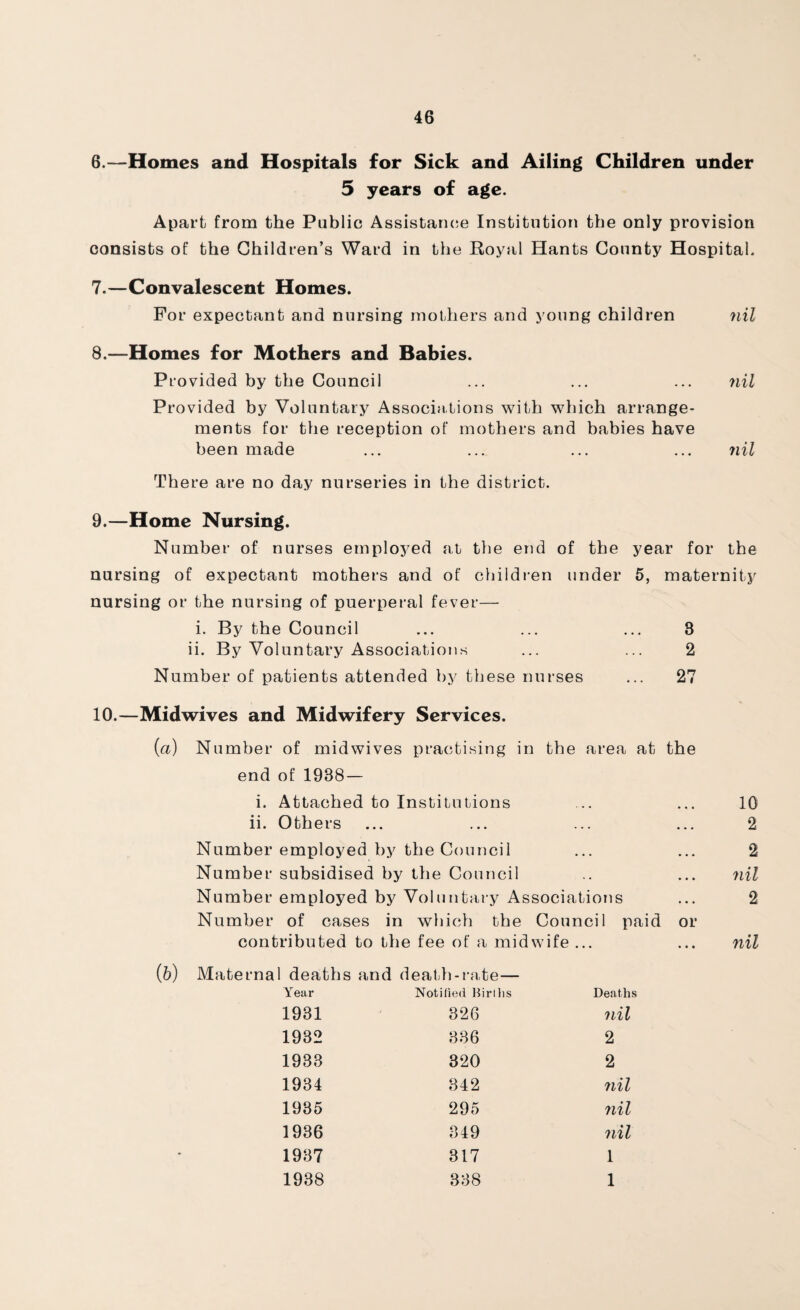 6. —Homes and Hospitals for Sick and Ailing Children under 5 years of age. Apart from the Public Assistance Institution the only provision consists of the Children’s Ward in the Royal Hants County Hospital. 7. —Convalescent Homes. For expectant and nursing mothers and young children nil 8. —Homes for Mothers and Babies. Provided by the Council ... ... ... nil Provided by Voluntary Associations with which arrange¬ ments for the reception of mothers and babies have been made ... ... ... ... nil There are no day nurseries in the district. 9. —Home Nursing. Number of nurses employed at the end of the year for the nursing of expectant mothers and of children under 5, maternity nursing or the nursing of puerperal fever— i. By the Council ... ... ... 3 ii. By Voluntary Associations ... ... 2 Number of patients attended by these nurses ... 27 10. —Midwives and Midwifery Services. (a) Number of midwives practising in the area at the end of 1938 — i. Attached to Institutions ... ... 10 ii. Others ... ... ... ... 2 Number employed by the Council ... ... 2 Number subsidised by the Council .. ... nil Number employed by Voluntary Associations ... 2 Number of cases in which the Council paid or contributed to the fee of a midwife ... ... nil (6) Mate rnal deaths and death-rate— Year Notified Births Deaths 1931 326 nil 1932 336 2 1933 320 2 1934 342 nil 1935 295 nil 1936 349 nil 1937 317 1 1938 338 1