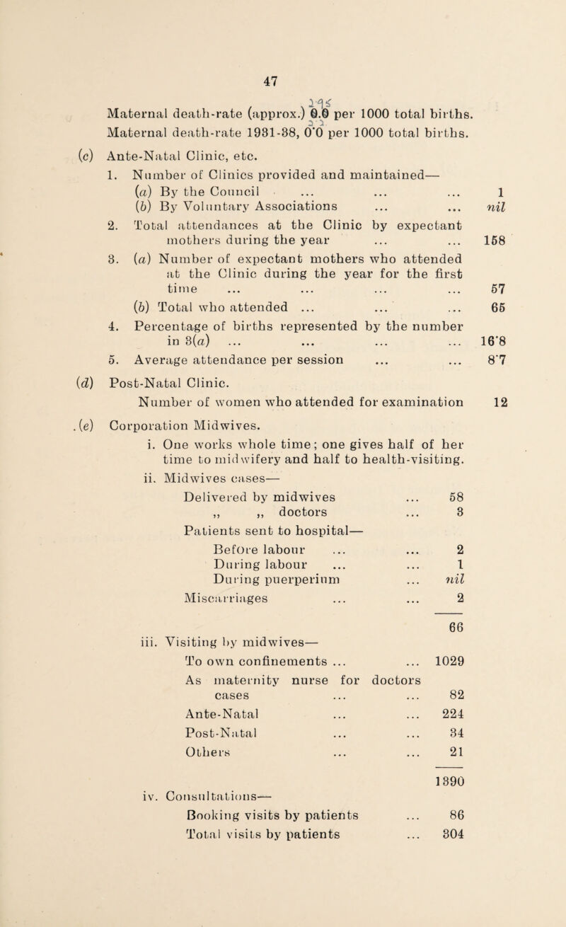 Maternal death-rate (approx.) ©.© per 1000 total births. Maternal death-rate 1931-38, 0*0 per 1000 total births. (c) Ante-Natal Clinic, etc. 1. Number of Clinics provided and maintained— (a) By the Council ... ... ... 1 (b) By Voluntary Associations ... ... nil 2. Total attendances at the Clinic by expectant mothers during the year ... ... 158 3. (a) Number of expectant mothers who attended at the Clinic during the year for the first time ... ... ... ... 57 (b) Total who attended ... ... ... 65 4. Percentage of births represented by the number in 3(a) ... ... ... ... 16‘8 5. Average attendance per session ... ... 8’7 (d) Post-Natal Clinic. Number of women who attended for examination 12 (e) Corporation Midwives. i. One works whole time; one gives half of her time to midwifery and half to health-visiting. ii. Midwives cases— Delivered by midwives ... 58 ,, ,, doctors ... 3 Patients sent to hospital— Before labour ... ... 2 During labour ... ... 1 During puerperium ... nil Miscarriages ... ... 2 66 iii. Visiting by midwives— To own confinements ... ... 1029 As maternity nurse for doctors cases ... ... 82 Ante-Natal ... ... 224 Post-Natal ... ... 34 Others ... ... 21 1390 iv. Consultations— Booking visits by patients ... 86 Total visits by patients ... 304