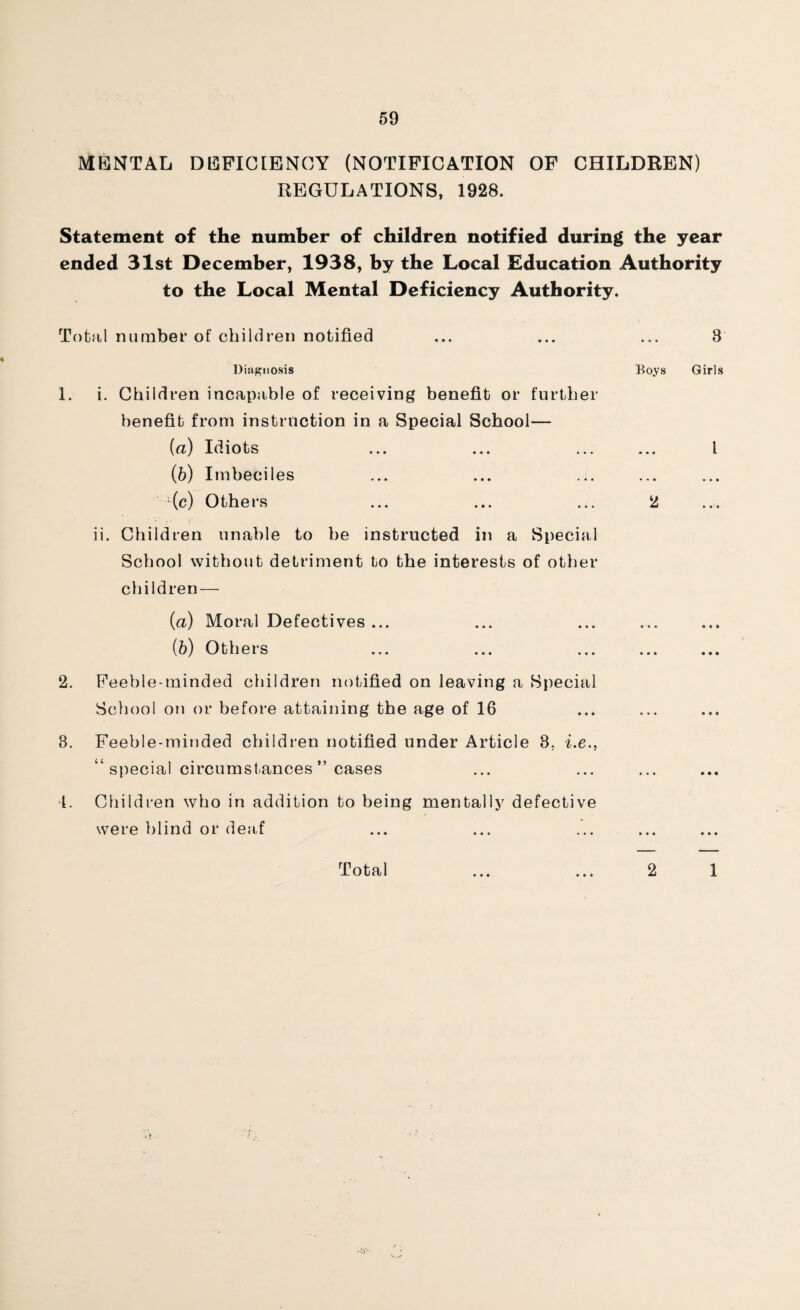 MENTAL DEFICIENCY (NOTIFICATION OF CHILDREN) REGULATIONS, 1928. Statement of the number of children notified during the year ended 31st December, 1938, by the Local Education Authority to the Local Mental Deficiency Authority. Total number of children notified Diagnosis 1. i. Children incapable of receiving benefit or further benefit from instruction in a Special School— (a) Idiots (b) Imbeciles (c) Others ii. Children unable to be instructed in a Special School without detriment to the interests of other children — (a) Moral Defectives ... (b) Others 2. Feeble-minded children notified on leaving a Special School on or before attaining the age of 16 3. Feeble-minded children notified under Article 3, i.e., “special circumstances” cases l. Children who in addition to being mentally defective were blind or deaf Total 8 Boys Girls l • • « • • • 2 • • • « * » • • • • • • • « • 2 1