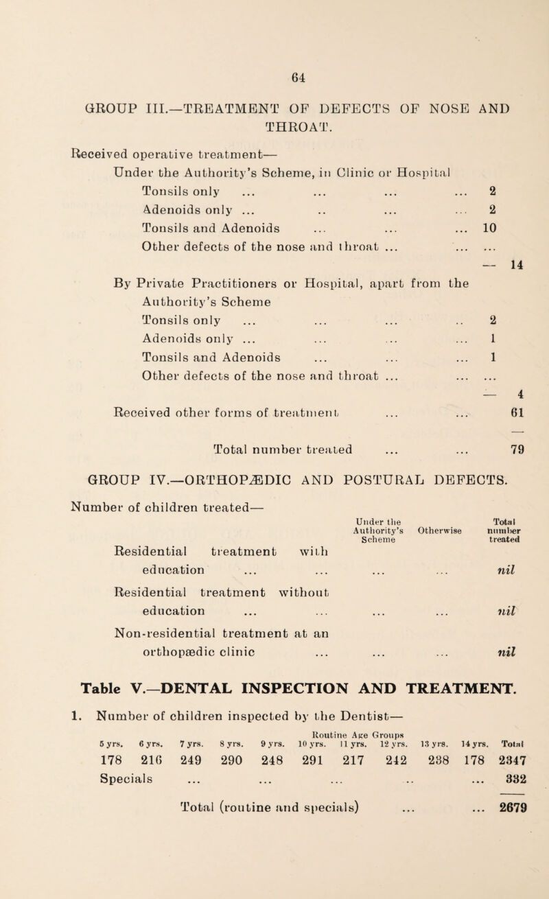 GROUP III.—TREATMENT OF DEFECTS OF NOSE AND THROAT. Received operative treatment— Under the Authority’s Scheme, in Clinic or Hospital Tonsils only ... ... ... ... 2 Adenoids only ... .. ... ... 2 Tonsils and Adenoids ... ... ... 10 Other defects of the nose and throat ... . — 14 By Private Practitioners or Hospital, apart from the Authority’s Scheme Tonsils only ... ... ... .. 2 Adenoids only ... ... ... ... 1 Tonsils and Adenoids ... ... ... 1 Other defects of the nose and throat ... . — 4 Received other forms of treatment ... ... 61 Total number treated ... ... 79 GROUP IV.—ORTHOPAEDIC AND POSTURAL DEFECTS. Number of children treated— Under the Total Authority’s Otherwise number Scheme treated Residential treatment with education ... ... ... ... nil Residential treatment without education ... ... ... ... nil Non-residential treatment at an orthopaedic clinic ... ... ... nil Table V.—DENTAL INSPECTION AND TREATMENT. 1. Number of children inspected by the Dentist— Routine Ajre Groups 5 yrs. 6 yrs. 7 yrs. 8 yrs. 9 yrs. 10 yrs. llyrs. 12 yrs. 13 yrs. 14yrs. Total 178 216 249 290 248 291 217 242 238 178 2347 Specials ... ... ... .. ... 332 Total (routine and specials) 2679