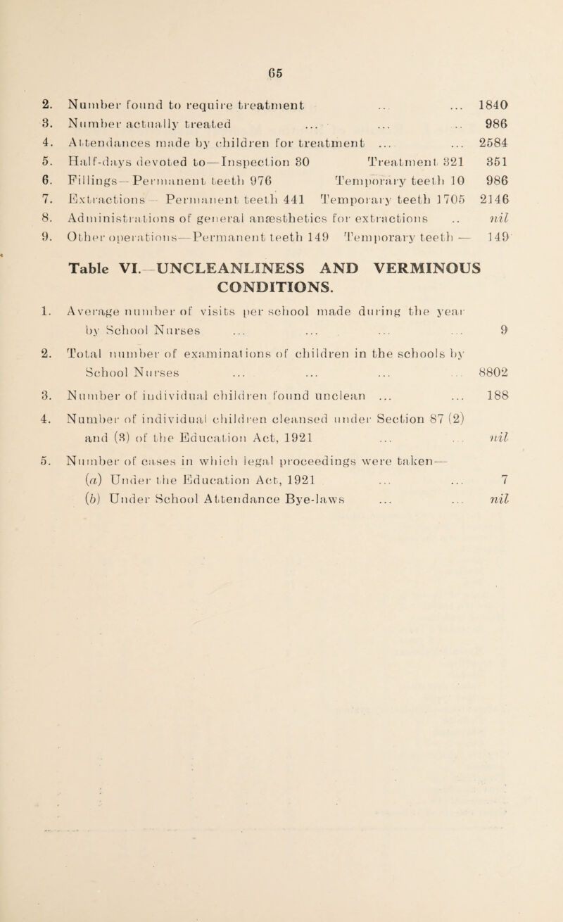 2. Number found to require treatment ... ... 1840 3. Number actually treated ... ... .. 986 4. A i, ten dances made by children for treatment ... ... 2584 5. Half-days devoted to—Inspection 30 Treatment 321 351 6. Fillings—Permanent teeth 976 Temporary teeth 10 986 7. Extractions — Permanent teeth 441 Temporary teeth 1705 2146 8. Administrations of general anaesthetics for extractions .. nil 9. Other operations—Permanent teeth 149 Temporary teeth— 149 < Table VI.- UNCLEANLINESS AND VERMINOUS CONDITIONS. 1. Average number of visits per school made during the year by School Nurses ... ... ... ... 9 2. Total number of examinations of children in the schools by School Nurses ... ... ... ... 8802 3. Number of individual children found unclean ... ... 188 4. Number of individual children cleansed under Section 87 (2) and (3) of the Education Act, 1921 ... nil 5. Number of ca.ses in which legal proceedings were taken — (a) Under the Education Act, 1921 ... ... 7 (5) Under School Attendance Bye-laws ... ... nil