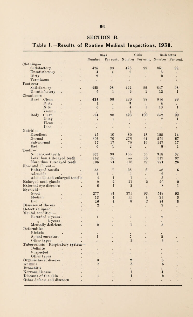SECTION B. Tabic I.—Results of Routine Medical Inspections, 1938. Hoys Girls Both sexes Number Percent. Number Percent. Number Percent. Clothing— Satisfactory 425 98 426 99 851 99 Unsatisfactory 4 i 2 • 6 • Dirty 2 • • 2 • Verminous • • • • Footwear— Satisfactory 425 98 422 99 847 98 Unsatisfactory 6 1 6 1 12 1 Cleanliness - Head Clean 424 98 420 98 814 98 Dirty 1 3 # 4 • Nits 6 1 4 1 10 1 Vermin # • 1 • 1 • Body Clean .24 98 428 100 852 99 Dirty 7 1 • • 7 1 Fleas 0 • • • • • Lice * • • • • Nutrition— Excellent 45 10 80 18 125 14 Normal 303 70 276 64 579 67 Sub-normal 77 17 70 16 147 17 Bad 6 1 2 8 1 Teeth — No decayed teeth 163 38 155 36 318 37 Less than 4 decayed teeth 162 38 155 36 317 37 More than 4 decayed teetli 106 24 118 27 224 26 Nose and Throat— Enlarged tonsils 33 7 25 6 58 6 Adenoids 1 1 2 • Adenoids and enlarged tonsils 4 1 1 # 5 • Enlarged neck glands 9 2 11 2 20 2 External eye diseases 6 1 2 8 1 Eyesight— Good 277 91 271 93 548 92 Medium 12 4 11 4 23 3 Bad 16 4 8 2 24 3 Diseases of the ear 2 2 Defective speech . # Mental condition— Retarded 2 years . 1 1 2 ,, 3 years . • • • Mentally deficient 2 1 3 Deformities— Rickets 9 • • Spinal curvature 1 X 2 Other types # 3 3 T uberculosis— Respiratory system — Definite 4 Huspected • • • Other types • • Organic heart disease 3 2 5 Antemia 3 3 6 Bronchitis • • Nervous disease 1 1 Diseases of the skin . 1 1 2 Other defects and diseases • • * *
