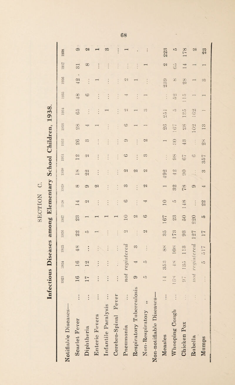 SECTION C. Infectious Diseases among Elementary School Children, 1938. oo co 05 CO co CO Zfj Ol OJ o oi ■M 05 cc CJ cc CD 03 5 © <a o a CO oq CO oq oq oq oc a> > CD O go oq 00 CO 00 CO 1(0 CO CO ■tJH oq co co oq oq oq co oq r-1 oq oo co oq ^ oq no co oq co eg ’SC © CC • f-H CC >5 03 — © > CD a, s CD s-j C H CD © fe ce ce — <C a. © o ro as ’SC CD CO c 3 D «+-i CD O cq oq CO CO CO oq CO CO so co  <s> CCi CD O mo CC Z © CO CC 03 CC O C © mO c ■03 m3 cc CD & tf oq CO oq oq oq co • oq o oq co oq »o ^ o >> - cc © PZ cc © cr eg © cc rO eg JC o c I c o £ x no x oq x oq l- oi oq r—i 03 'C ^ H H CC X CO co oq oq OT i.O no i— 1-0 03 CO oq io cc © cc eg © HO oq oi CC sii no X X X o X a £ no co X oq X L c: co X x cc tX C O ex CD o X o eu a © o • r-H -£3 O oq oq o 5D Cj !C © X oq L— no X X oq x x ^ X t oq oq no t- X O O co oq no oq r— oq no x x t-~ t- x c- cc oq r-s * o a a co cc CD S