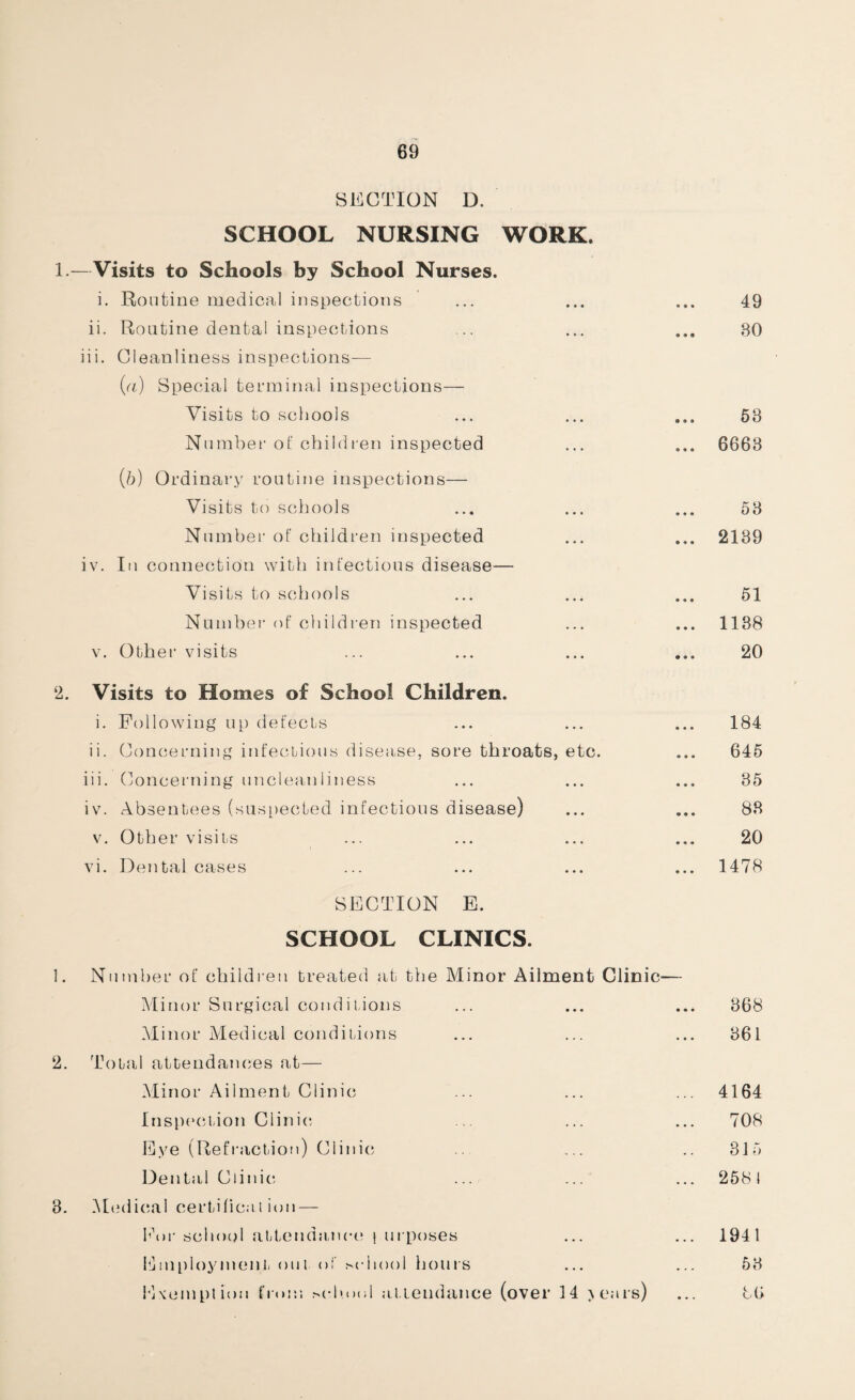 SECTION D. SCHOOL NURSING WORK. 1. —Visits to Schools by School Nurses. i. Routine medical inspections ii. Routine dental inspections iii. Cleanliness inspections— (a) Special terminal inspections— Visits to schools Number of children inspected (b) Ordinary routine inspections— Visits to schools Number of children inspected iv. In connection with infectious disease— Visits to schools Number of children inspected v. Other visits 2. Visits to Homes of School Children. i. Following up defects ii. Concerning infectious disease, sore throats, etc. ... 645 iii. Concerning uncleanliness ... ... ... 85 iv. Absentees (suspected infectious disease) ... ... 88 v. Other visits ... ... ... ... 20 vi. Dental cases ... ... ... ... 1478 SECTION E. SCHOOL CLINICS. 1. Number of children treated at the Minor Ailment Clinic— Minor Surgical conditions ... ... ... 868 Minor Medical conditions ... ... ... 861 2. Total attendances at— Minor Ailment Clinic ... ... ... 4164 Inspection Clinic ... ... ... 708 Eye (Refraction) Clinic ... .. 315 Dental Clinic ... ... ... 258 1 3. Medical certification — Eor school attendance j urposes ... ... 1941 Employment out of school hours ... ... 58 Exemption from school attendance (over 14 >ears) ... 86 49 30 53 ... 6663 53 ... 2139 51 ... 1138 20 184