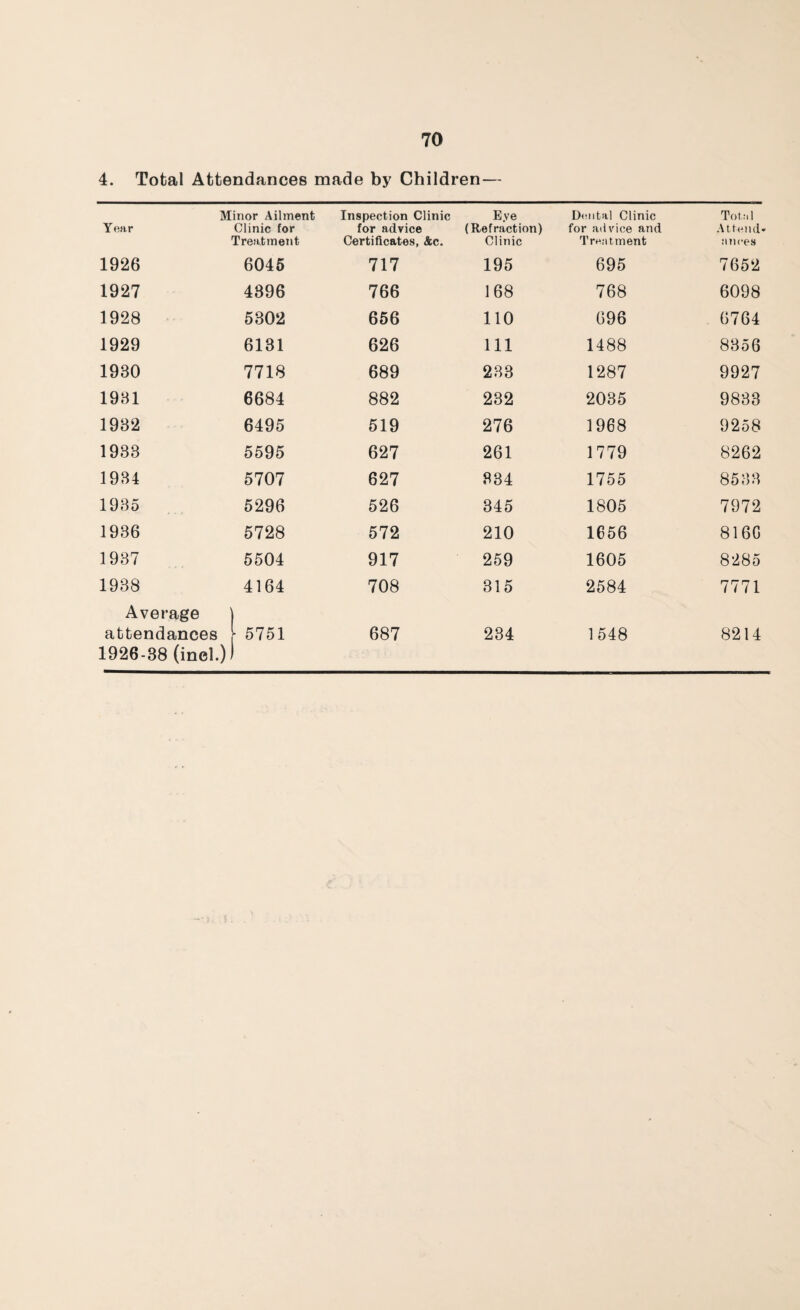 4. Total Attendances made by Children— Minor Ailment Inspection Clinic Eye Dental Clinic Total Y ear Clinic for Treatment for advice Certificates, &c. (Refraction) Clinic for advice and Treatment Attend* ances 1926 6045 717 195 695 7652 1927 4396 766 168 768 6098 1928 5302 656 110 696 6764 1929 6131 626 111 1488 8356 1930 7718 689 233 1287 9927 1931 6684 882 232 2035 9833 1932 6495 519 276 1968 9258 1933 5595 627 261 1779 8262 1934 5707 627 334 1755 8533 1935 5296 526 345 1805 7972 1936 5728 572 210 1656 816G 1937 5504 917 259 1605 8285 1938 Average 4164 708 315 2584 7771 attendances 1926-38 (inel.) ■ 5751 687 234 1548 8214