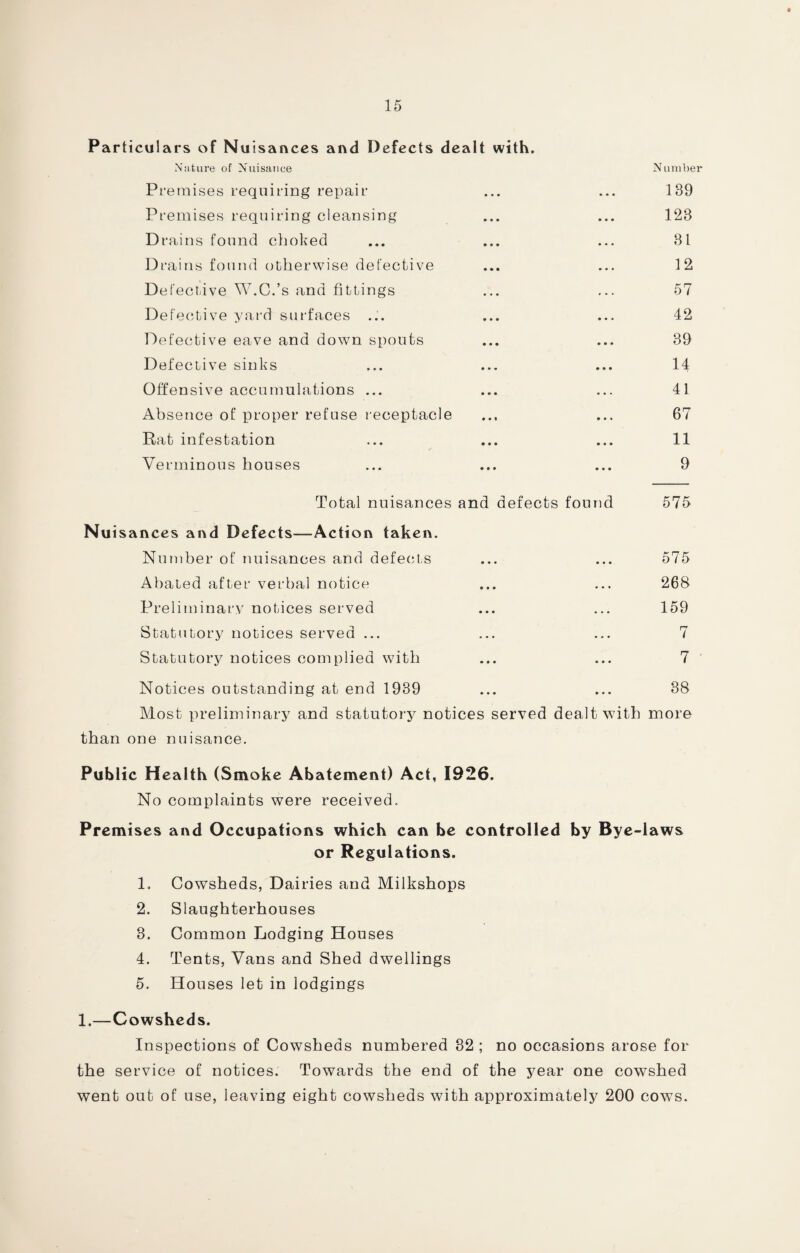Particulars of Nuisances and Defects dealt with. Nature of Nuisance Number Premises requiring repair ... ... 139 Premises requiring cleansing ... ... 123 D rains found choked ... ... ... 31 D rains found otherwise defective ... ... 12 D elective W.C. s and fittings ... ... 57 Defective yard surfaces ... ... ... 42 Defective eave and down spouts ... ... 39 Defective sinks ... ... ... 14 Offensive accumulations ... ... ... 41 Absence of proper refuse receptacle ... ... 67 Rat infestation ... ... ... 11 Verminous houses ... ... ... 9 Total nuisances and defects found 575 Nui sances and Defects—Action taken. Number of nuisances and defects ... ... 575 Abated after verbal notice ... ... 268 Preliminary notices served ... ... 159 Statutory notices served ... ... ... 7 Statutory notices complied with ... ... 7 Notices outstanding at end 1939 ... ... 38 Most preliminary and statutory notices served dealt with more than one nuisance. Public Health (Smoke Abatement) Act, 1926. No complaints were received. Premises and Occupations which can be controlled by Bye-laws or Regulations. 1. Cowsheds, Dairies and Milkshops 2. Slaughterhouses 3. Common Lodging Houses 4. Tents, Vans and Shed dwellings 5. Houses let in lodgings 1.—Cowsheds. Inspections of Cowsheds numbered 82 ; no occasions arose for the service of notices. Towards the end of the year one cowshed went out of use, leaving eight cowsheds with approximately 200 cows.