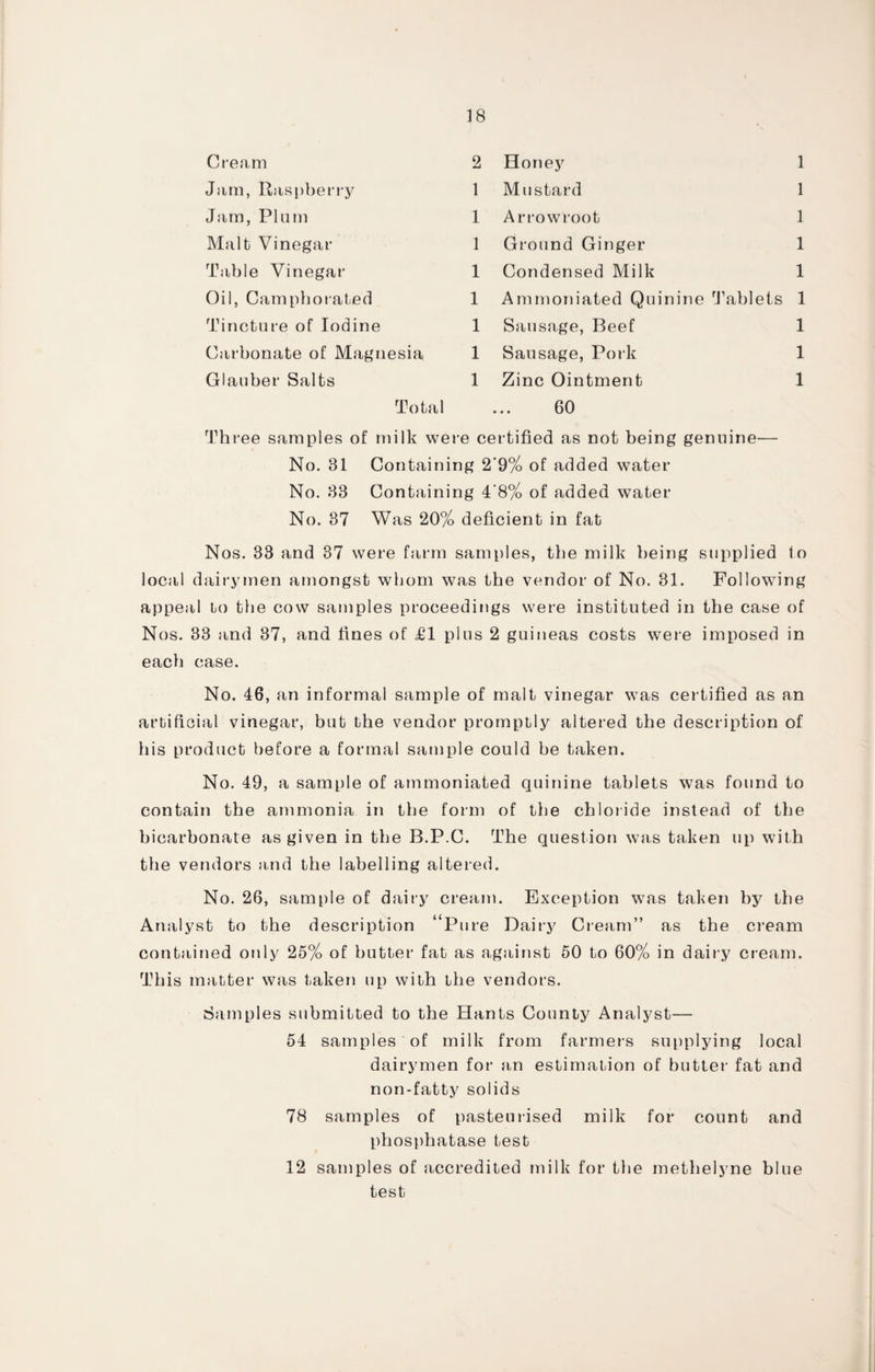 Cream 2 Honey 1 Jam, Raspberry 1 Mustard 1 Jam, Plum 1 Arrowroot 1 Malt Vinegar 1 Ground Ginger 1 Table Vinegar 1 Condensed Milk 1 Oil, Camphorated 1 Ammoniated Quinine Tablets 1 Tincture of Iodine 1 Sausage, Beef 1 Carbonate of Magnesia 1 Sausage, Pork 1 Glauber Salts 1 Zinc Ointment 1 Total ... 60 Three samples of milk were certified as not being genuine— No. 31 Containing 2‘9% of added water No. 33 Containing 4'8% of added water No. 37 Was 20% deficient in fat Nos. 33 and 37 were farm samples, the milk being supplied lo local dairymen amongst whom was the vendor of No. 31. Following appeal to the cow samples proceedings were instituted in the case of Nos. 33 and 37, and fines of £1 plus 2 guineas costs were imposed in each case. No. 46, an informal sample of malt vinegar was certified as an artificial vinegar, but the vendor promptly altered the description of his product before a formal sample could be taken. No. 49, a sample of ammoniated quinine tablets was found to contain the ammonia in the form of the chloride instead of the bicarbonate as given in the B.P.C. The question was taken up with the vendors and the labelling altered. No. 26, sample of dairy cream. Exception was taken by the Analyst to the description “Pure Dairy Cream” as the cream contained only 25% of butter fat as against 50 to 60% in dairy cream. This matter was taken up with the vendors. Samples submitted to the Hants County Analyst— 54 samples of milk from farmers supplying local dairymen for an estimation of butter fat and non-fatty solids 78 samples of pasteurised milk for count and phosphatase test 12 samples of accredited milk for the methelyne blue test