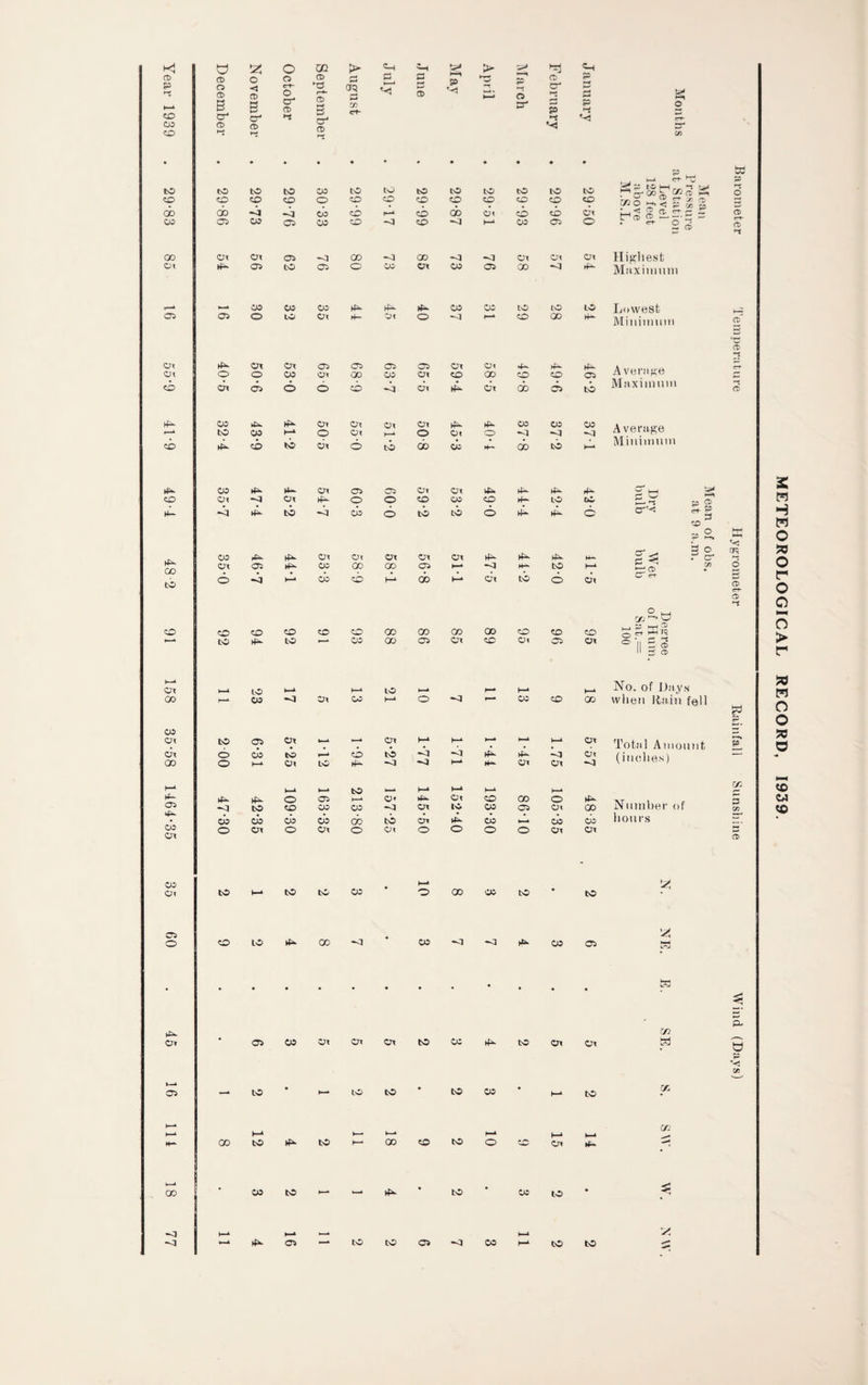 Kj CD P e CD C9 ® B O < CD 3 Octobe CD CD Ip r-*> ffi 3 August July June May April p o O' o' Hj P «-i P 4—' P o CO o' o' 4* o' CD •-< err- oo a> CD ty oo h-f C/3 m IP y w 2S to to CO CO CO CO CO to to CO to lO to Kg.B!>3 S 6 CD CD CD cd O CD cd CD CD CD CD CD CD oo o w. % |T £ g 00 CD “d -“d co cd h-4 CD CD ax CD CD Ox CD —--3 - • 2 CD cd co 09 CO 09 CO CD -d CD ~d t—1 CO 09 O cd ►-t GO Ox Ox 09 “d CD “d CO -d -d ox Ox Ox Highest ax 49“ 09 CO 09 o CO Ox CO 09 00 -d 49“ Maxi mum t , M CO CO CO 4*. 4“ 4h. CO CO CO co LO Lowest t—0 Oi 09 o LO Ox 4— Ox O *d CD 00 4- Minimum Cl s CD at 4“ Ox Ox 09 09 09 09 Ox Ox 4“ 49“ 49“ A verage c~r- at O o CO Ox GD CO OX CO 00 CD CD 09 y CD Ox 09 o o CD -d Ox 49“ dx CD 09 to Maximum CD 49“ CO 49“ 49“ Ox ox at Ox 49“ co co CO Average (—9 to CO 1—9 © OX O ox o “d ^d -d CD 49“ CD to dx o to CD co CD CO I—* Minimum 4“ CD 4“ GO to CD Or GO CO CO Ox 09 O 4“ Ox 09 GO “d CO ox 4“ 4- OX 09 Ox ax 49“ 4“ 49“ -d Ox 49“ o o CD OO CD 49“ to ►A to -d do © to DO O 4““ >A CO 6 CD CO CD 4“ to CO CD to CD CD CO GO CD CO 09 CO Ox CO CD CD ox CD 09 LO i—* Ox CO CO CD at CO 09 Ox k—t •—9 Ox i—* h-4 t—* 1—9 k—4 Ox Ox © CO CO CD to 49“ dx 00 o !—» Ox tc 49“ -d h-4 4- Ox Ox -d I—1 l—l to . . f—» ►—4 h-4 h-4 4- 4“ 49“ o ai o« 4^ ax CD 00 O 49“ Oi —d to CD oo CO -“d ax to OO 09 at CO • • • • • • • • CO CO CO oo GO DO a* 49“ OO *—* CO CO OO Ox o Ox o Ox O at o o o o Ox Ox CO CO CO CO 00 CO CO CD lO 4“ 00 CO CO l— CO CO * CO CO G0tO4“COi—‘QOCDCOO CO CO — 49“ to CO to r'< CO 49“ 49“ Ox at OX Ox Ox 4“ 49“ 4“ W— 2* ^ Ox 09 49“ OO GO CO 09 H-4 “d CO h-4 A- X ' (t> © -d I—* OD CD H9 CD h-4 dx to o dx CT* <rt p g o H-< Pi % yi 6 3 3 et- CD •-< CO CD cn 3, y pH 7S S 6 3 CD No. of Days oo when Rain fell Totnl Amount (inelies) to CO 09 tz! 2 09COOxOxOxCOCC4“lOOxOx CO Ox CO fed GO CO K P C/3 3 P- 9 METEOROLOGICAL RECORD, 1939.