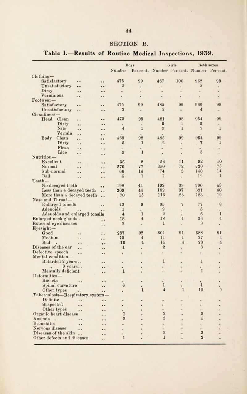 SECTION B. Table I.—Results of Routine Medical Ins pections, 1939. Hoys Number Per cent. Number Kiris Both sexes Percent. Number Percent Clothing— Satisfactory • • 475 99 487 100 962 99 Unsatisfactory . • • • 2 • • • 2 • Dirty • • • • • • • • Verminous • • • • • • • • Footwear— Satisfactory • • 475 99 485 99 960 99 Unsatisfactory .. • • 2 • 2 • 4 • Cleanliness— Head Clean • • 473 99 481 98 954 99 Dirty « • • • 3 1 3 . • Nits • • 4 1 3 1 7 1 Vermin • • • • • • Body Clean 9 • 469 98 485 99 954 99 Dirty • • 5 1 2 • 7 1 Fleas • • • • • • • . Lice 3 1 • • 3 • N utrition— Excellent • • 36 8 56 11 92 10 Normal • e 370 77 350 72 720 75 Sub-normal • • 66 14 74 3 140 14 Bad • • 5 1 7 * 12 1 Teeth— No decayed teeth • • 198 41 192 39 390 40 Less than 4 decayed teeth • m 209 44 182 37 391 40 More than 4 decayed teeth • • 70 15 113 23 183 19 Nose and Throat— Enlarged tonsils • • 42 9 35 7 77 8 Adenoids • • 1 2 • 3 • Adenoids and enlarged tonsils 4 1 2 • 6 1 Enlarged neck glands • • 18 4 18 4 36 4 External eye diseases • • 2 • 1 3 • Eyesight— Good # m 287 92 301 91 588 91 Medium • * 13 4 14 4 27 4 Bad 9 * 13 4 15 4 28 4 Diseases of the ear • « 1 2 3 Defective speech • • • « « Mental condition— Retarded 2 years.. • • • 1 1 ,, 3 years.. • • • • • Mentally deficient • • 1 • 1 Deformities— Rickets • • • • • Spinal curvature • • 6 1 ± 1 Other types T uberculosis—Respiratory system— • 1 4 1 10 1 Definite • • • • Suspected • • • • • Other types • • • • • Organic heart disease • • 1 2 3 Ansemia .. • • 2 3 5 Bronchitis • • • • • Nervous disease • • • • • Diseases of the skin .. • • • 2 2 Other defects and diseases • • 1 1 2