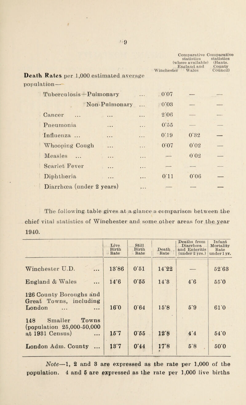 Comparative Comparative statistics statistics (where available) (Hants. Death Rates per 1,000 estimated average population — England and Winchester Wales County Council) Tuberculosis—Pulmonary 007 — — Non-Pul monary 0*03 — — Cancer 2'06 — — Pneumonia 0*55 — — Influenza ... O'19 0'32 — Whooping Cough 0’07 0 02 — Measles •— 0 02 — Scarlet Fever — — — Diphtheria O'll 0'06 — Diarrhoea (under 2 years) — — — The following table gives at a glance a comparison between the chief vital statistics of Winchester and some other areas for the year 1940. Live Birth Rate Still Birth Rate Death Rate Deaths from Diarrhoea and Enteritis (under 2 yrs.) Infant Mortality Rate under 1 yr. Winchester U.D. 18*86 0*51 14*22 — 52'63 England & Wales 14*6 0*55 14*3 4*6 55*0 126 County Boroughs and Great Towns, including London 16*0 0*64 15*8 5*9 61*0 148 Smaller Towns (population 25,000-50,000 at 1931 Census) 15*7 0*55 12*8 4*4 54*0 London Adm. County ... 13*7 0*44 00 t- H * 5*8 50*0 Note—1, 2 and 3 are expressed as the rate per 1,000 of the population. 4 and 5 are expressed as the rate per 1,000 live births