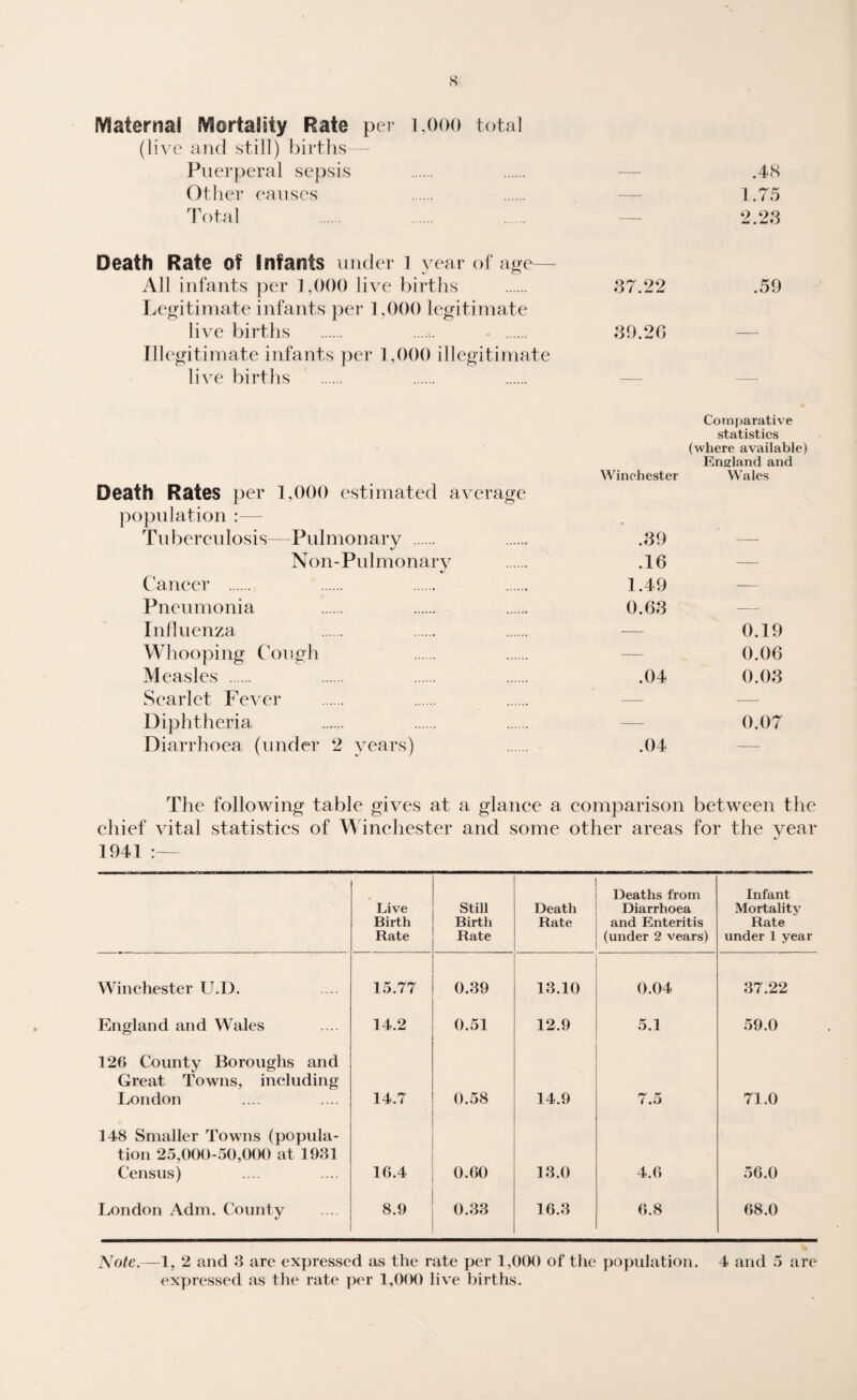Maternal Mortality Rate per 1,000 total (live and still) births Puerperal sepsis . . — .48 Other causes . . — 1.75 Total . . . — 2.23 Death Rate Of Infants under 1 year of age—- All infants per 1,000 live births . 37.22 .59 Legitimate infants per 1,000 legitimate live births . . . 39.20 Illegitimate infants per 1,000 illegitimate live births Comparative statistics (where available) England and Winchester Wales Death Rates per 1,000 estimated average population :— Tuberculosis—Pulmonary . .39 Non-Pulmonary . .16 Cancer . 1.49 Pneumonia 0.63 Influenza . . . -— 0.19 Whooping Cough — 0.06 Measles . .04 0.03 Scarlet Fever Diphtheria — 0.07 Diarrhoea (under 2 years) .04 The following table gives at a glance a comparison between the chief vital statistics of Winchester and some other areas for the year 1941 :— Live Birth Rate Still Birth Rate Death Rate Deaths from Diarrhoea and Enteritis (under 2 vears) Infant Mortality Rate under 1 year Winchester U.I). 15.77 0.39 13.10 0.04 37.22 England and Wales 14.2 0.51 12.9 5.1 59.0 126 County Boroughs and Great Towns, including London 14.7 0.58 14.9 7.5 71.0 148 Smaller Towns (popula¬ tion 25,000-50,000 at 1931 Census) 16.4 0.60 13.0 4.6 56.0 London Adm. County 8.9 0.33 16.3 6.8 68.0 Note.—1, 2 and 3 arc expressed as the rate per 1,000 of the population. 4 and 5 are expressed as the rate per 1,000 live births.