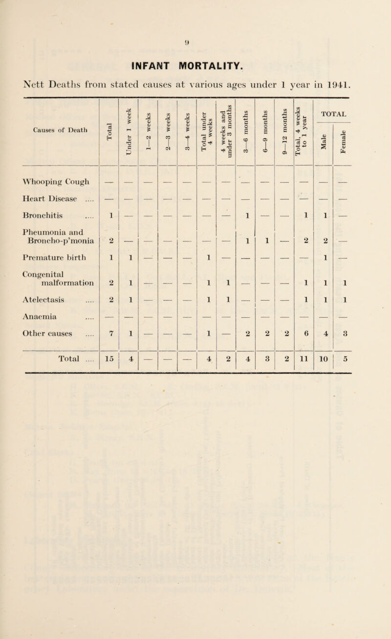 INFANT MORTALITY. Nett Deaths from stated causes at various ages under 1 year in 1941. A 0) k CO r* a; CO A 0) CO M 0) Sh <D ^ S 00 fl C cS O 3—6 months 6—9 months CO A d Total, 4 weeks to 1 year TOTAL Causes of Death Total rH Fh Q TJ d P <u £ CM rH <u £ 05 <N 0) £ T 05 3 « 3 4> d * 5* H tZ! C Id 05 0) * s ^ c 3 o a <N rH d Male Female Whooping Cough — • Heart Disease .... Bronchitis 1 — — — — -—- — 1 — -—■ 1 1 — Pheumonia and Broncho-p’monia 2 — — — — -— — 1 1 — 2 2 — Premature birth 1 l — — — 1 — — — — — 1 — Congenital malformation 2 l -- — — 1 1 — — — 1 1 1 Atelectasis 2 i — — — 1 1 — — 1 1 1 Anaemia Other causes 7 l — — — 1 — 2 2 2 6 4 3